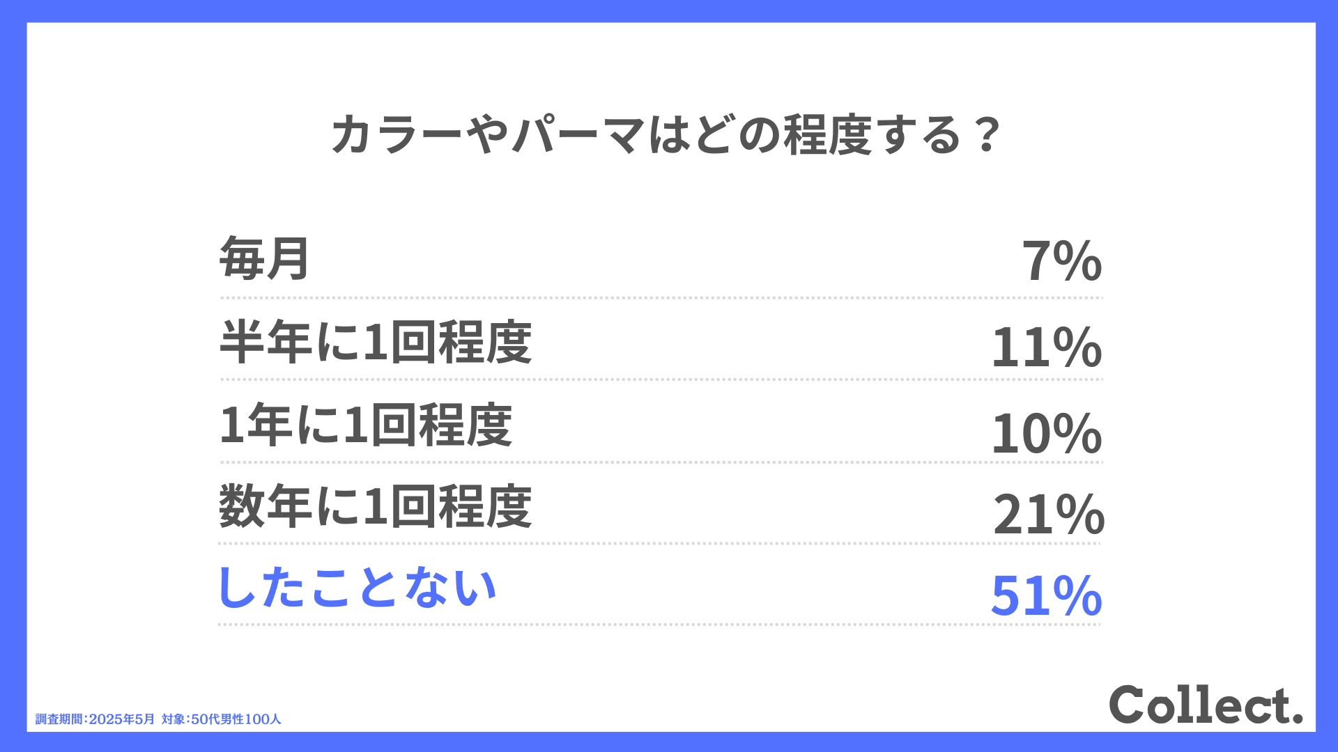 Q.カラーやパーマはどの程度する?