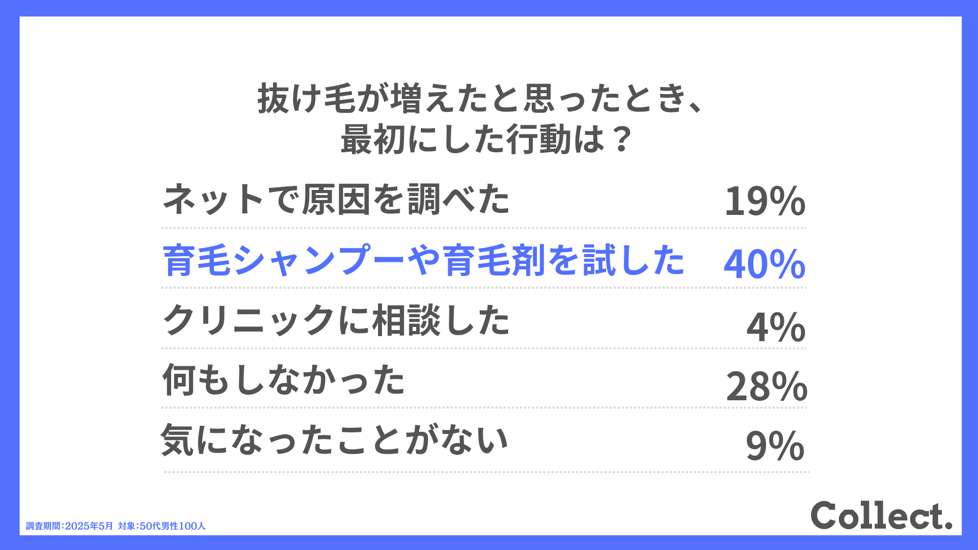 Q.抜け毛が増えたと思ったとき、最初にした行動は?