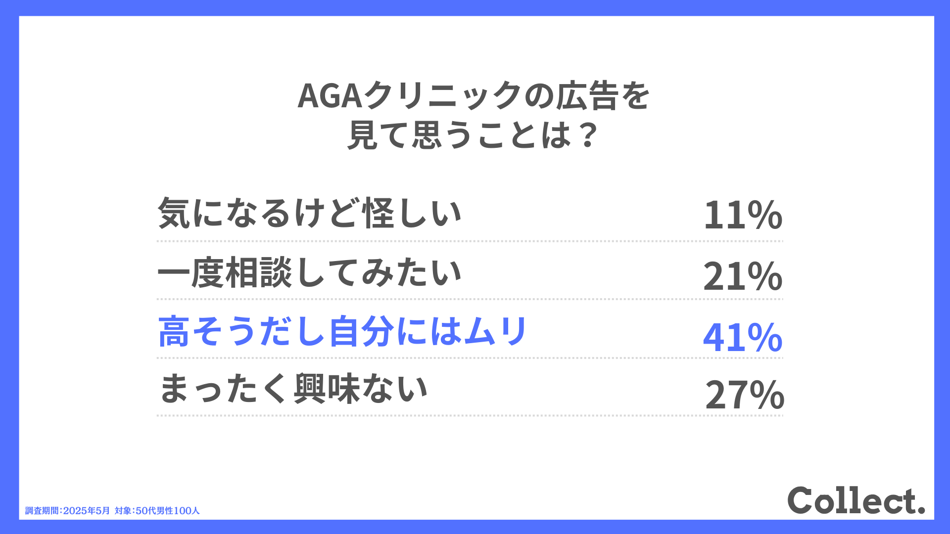 Q.AGAクリニックの広告を見て思うことは?