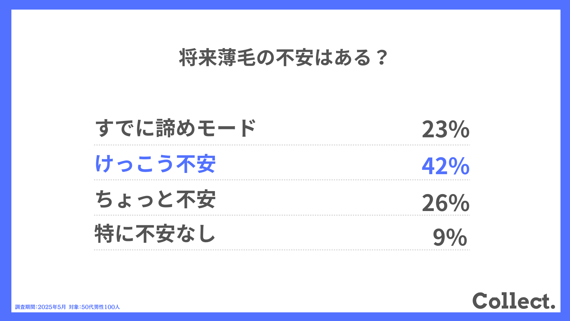 Q.将来薄毛の不安はある?