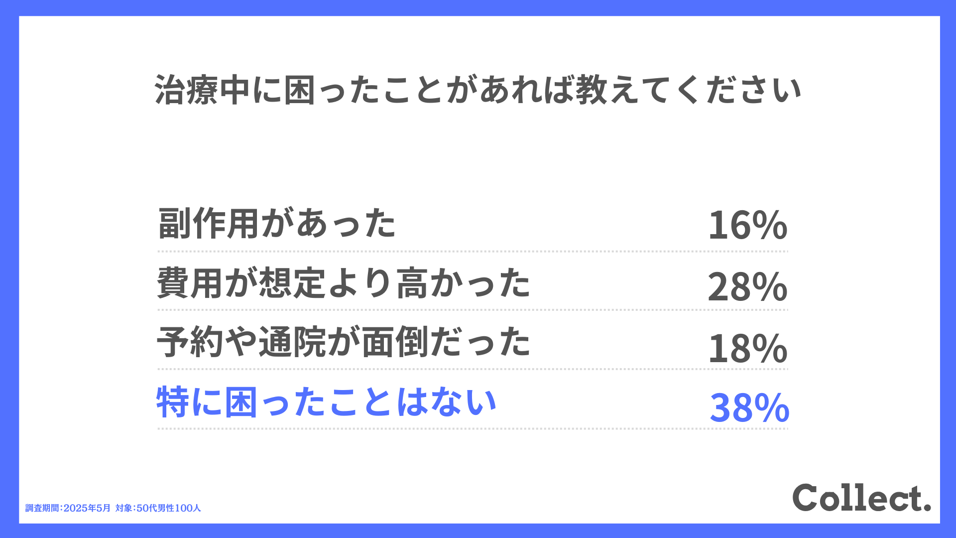 治療中に困ったことがあれば教えてください