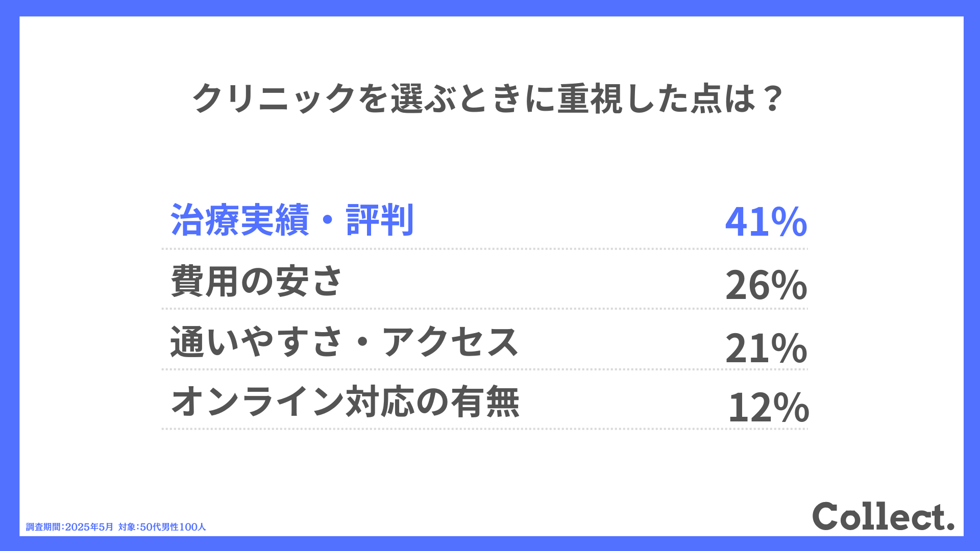 クリニックを選ぶときに重視した点は?