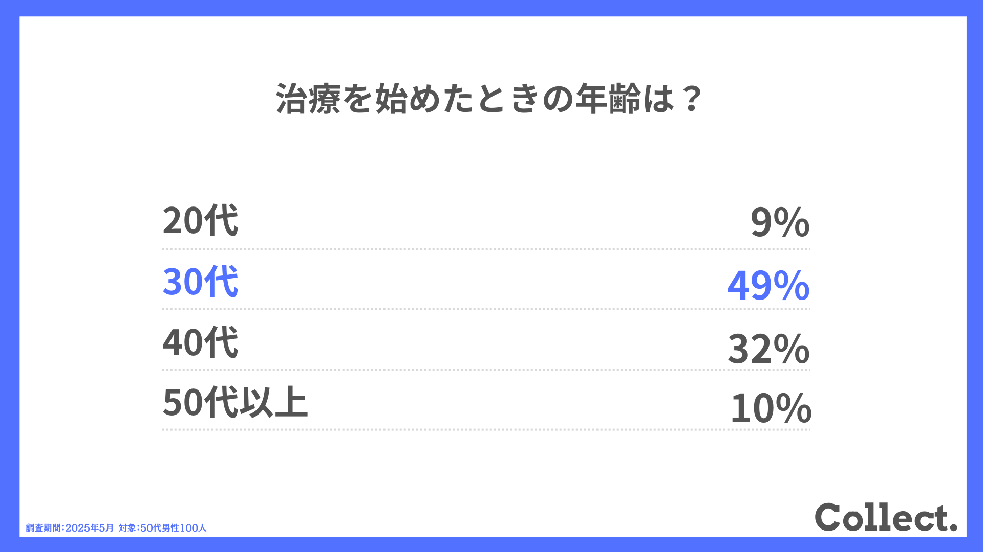 治療を始めたときの年齢は?