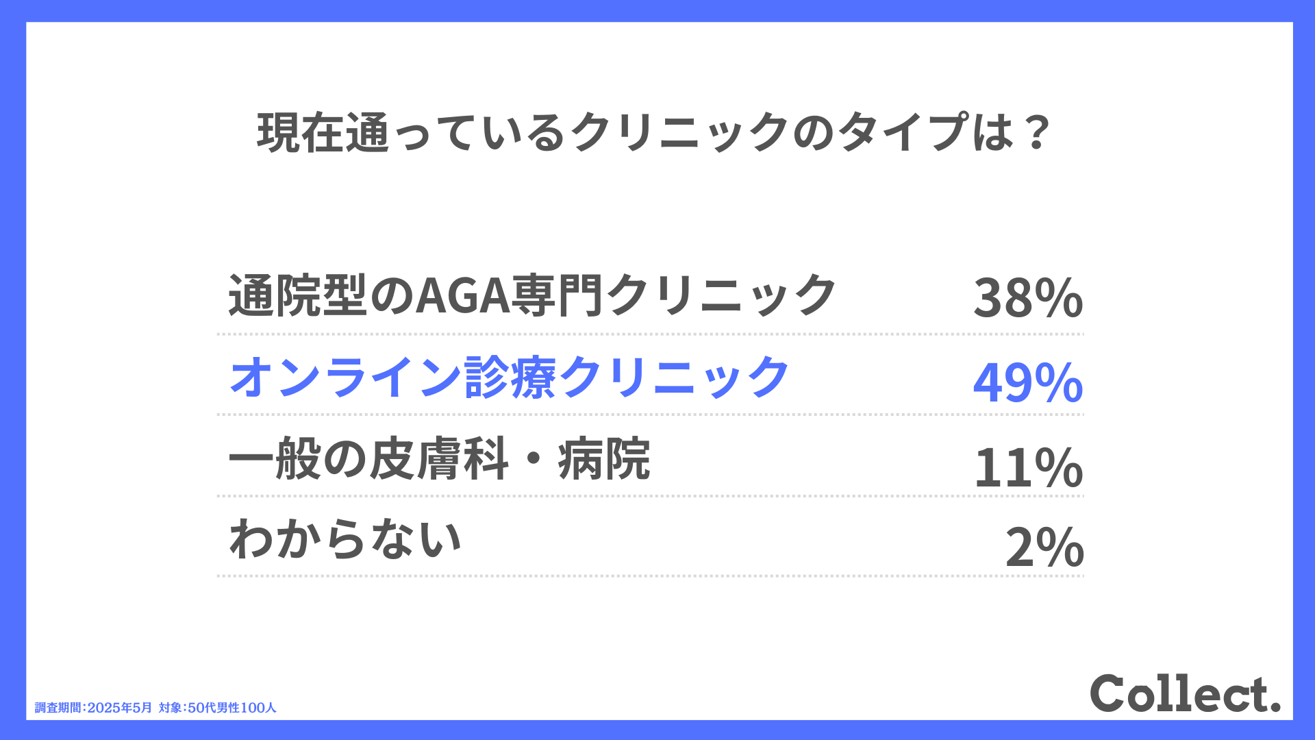 現在通っているクリニックのタイプは?
