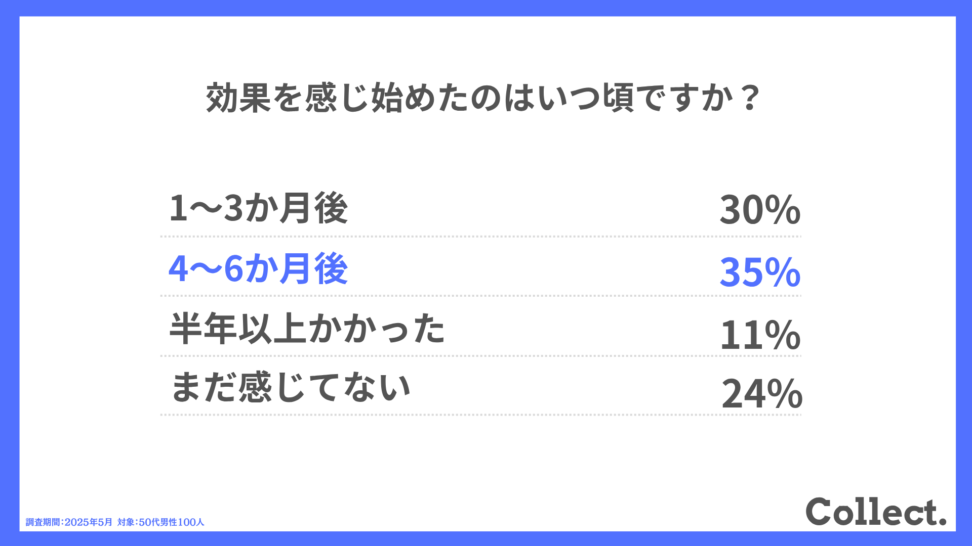 効果を感じ始めたのはいつ頃ですか?