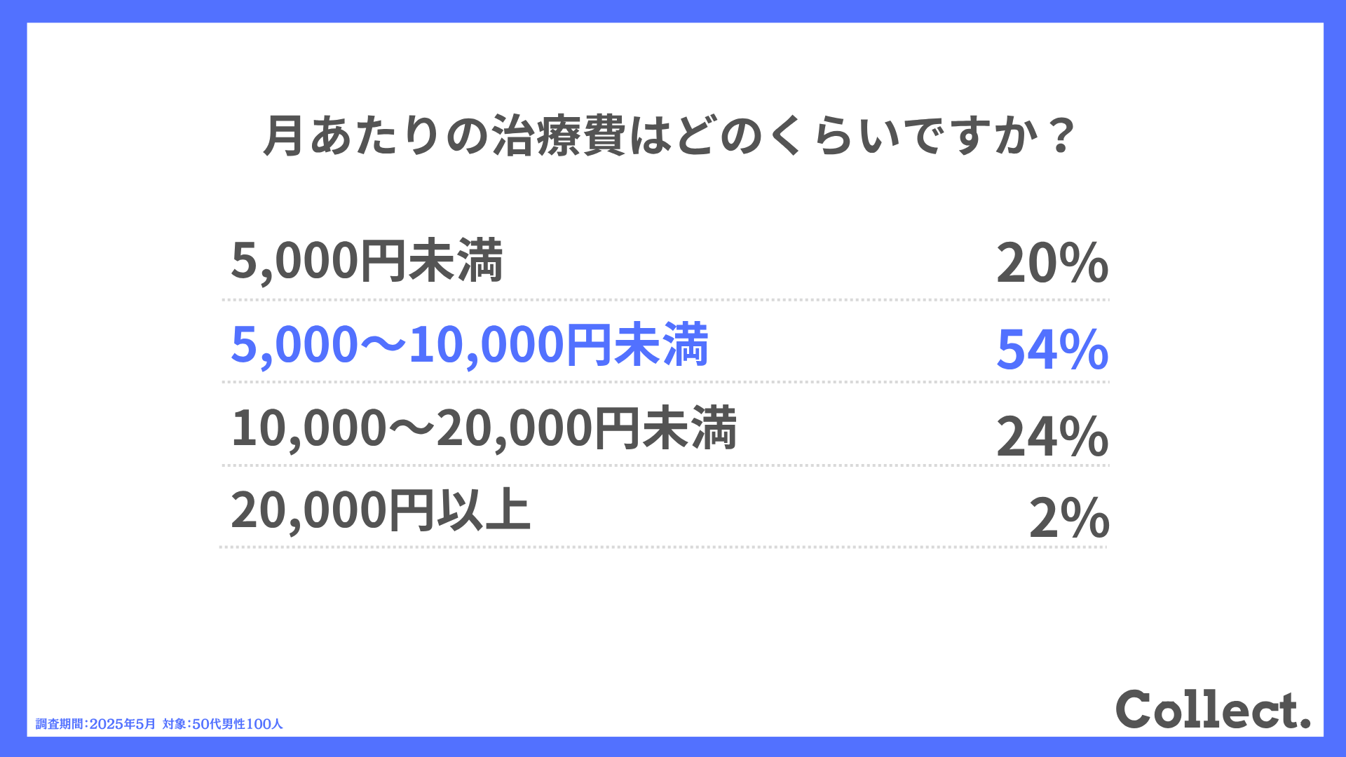 月あたりの治療費はどのくらいですか?