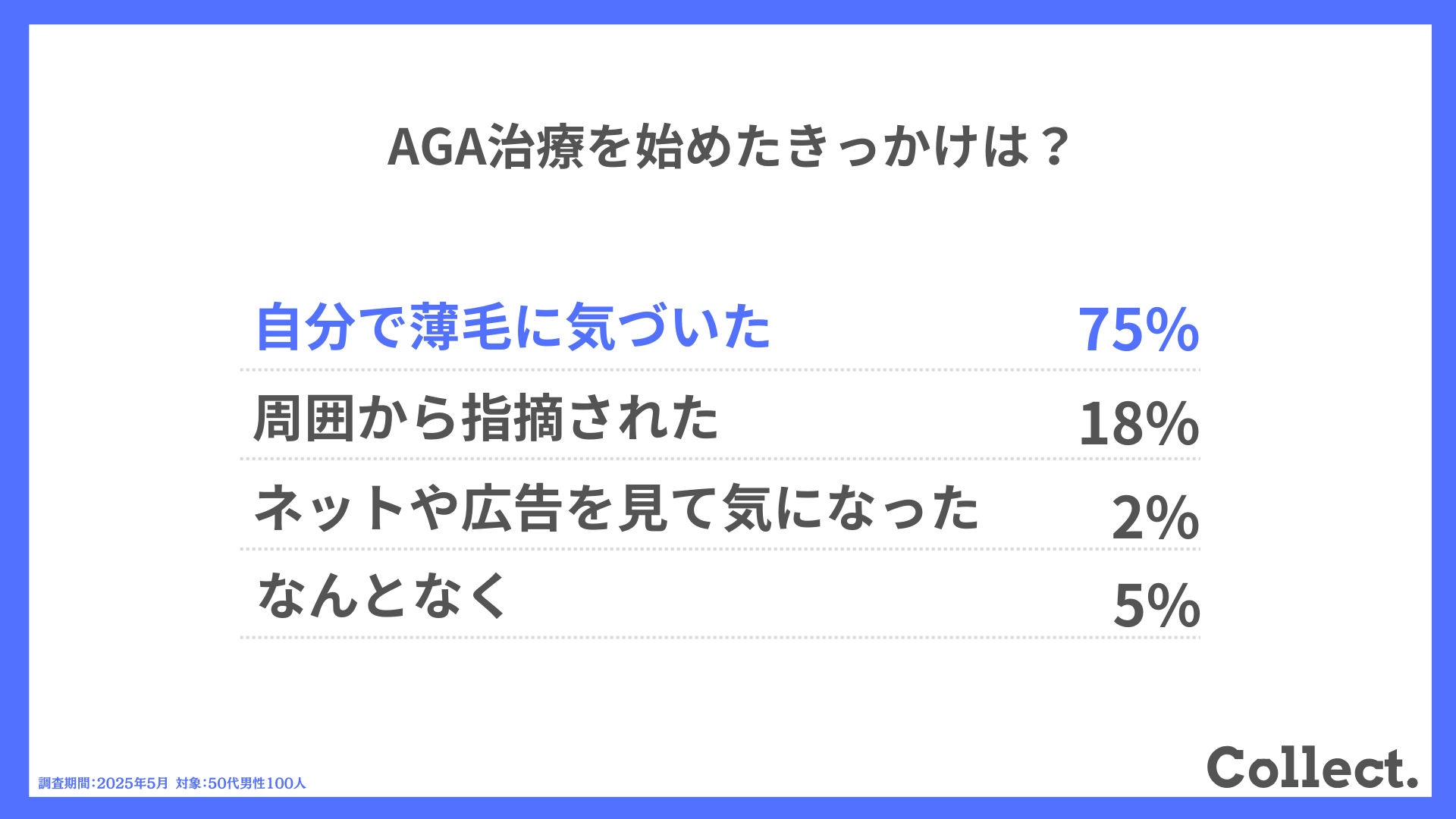 AGA治療を始めたきっかけは?