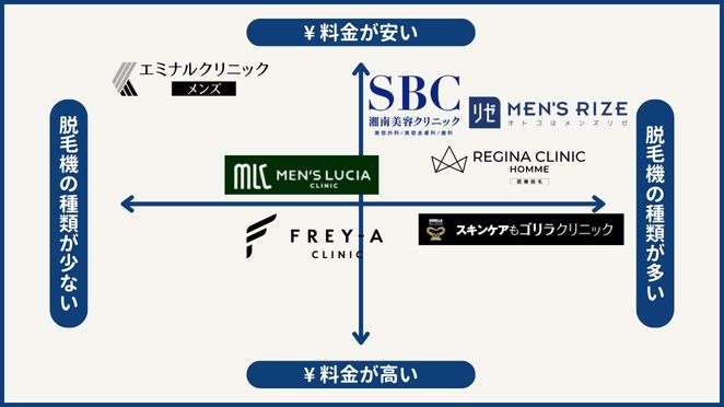 メンズ医療脱毛クリニックのカオスマップ
