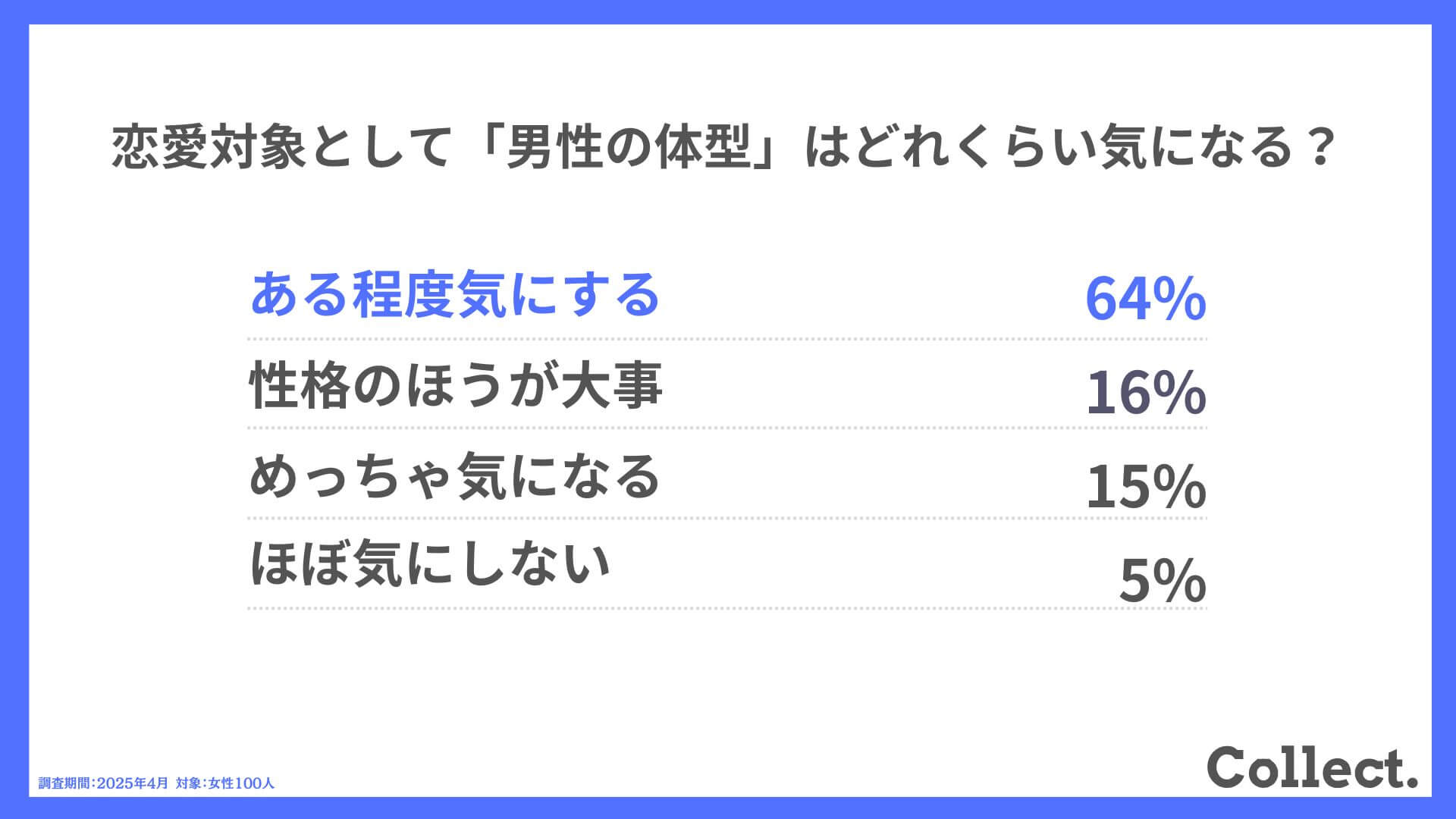 Q.恋愛対象として「男性の体型」はどれくらい気になる?