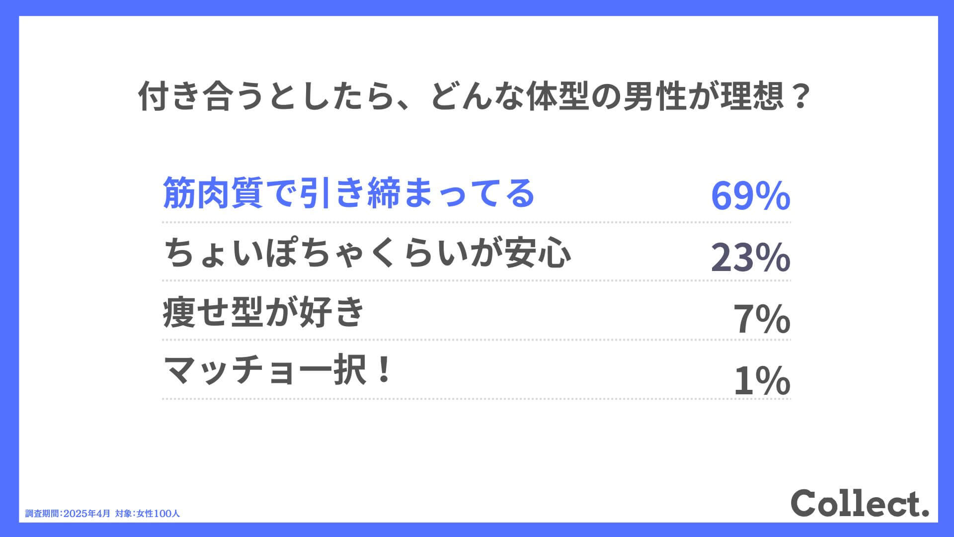 Q.付き合うとしたら、どんな体型の男性が理想?