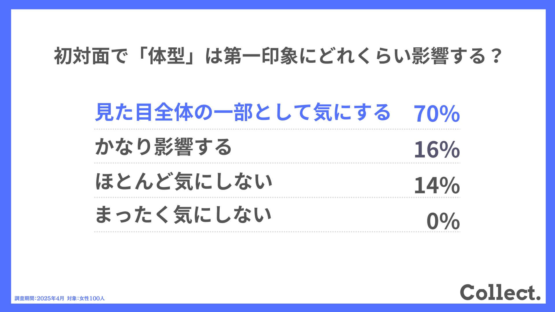 Q.初対面で「体型」は第一印象にどれくらい影響する?