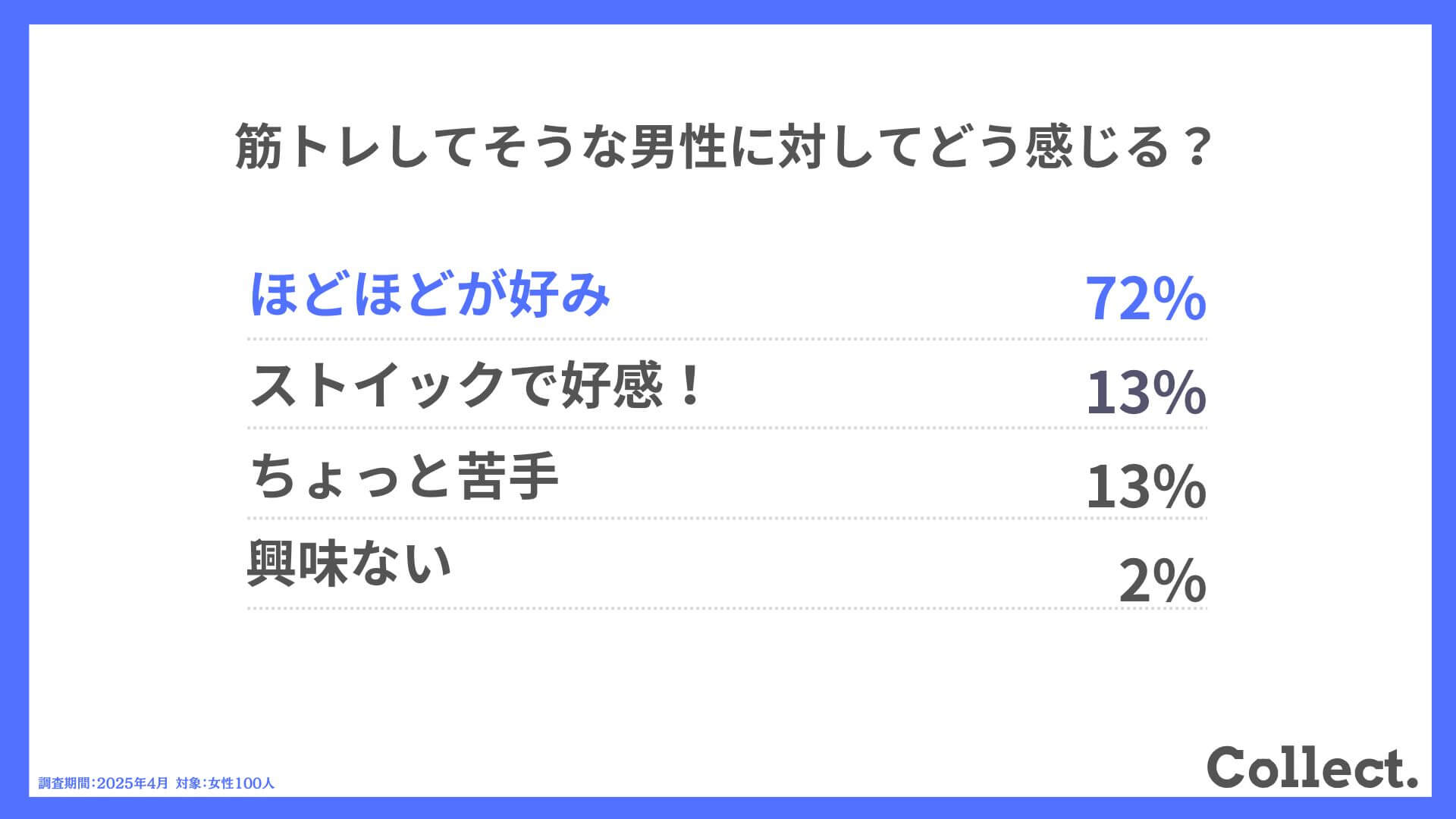Q.筋トレしてそうな男性に対してどう感じる?