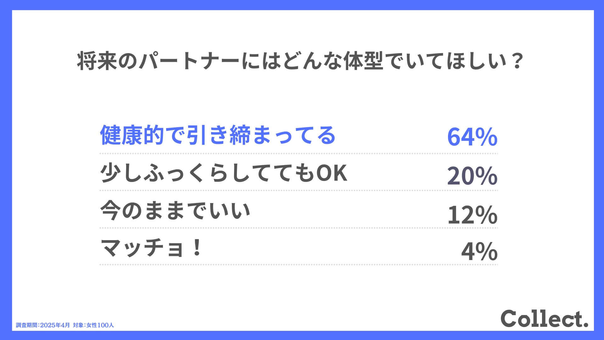 Q.将来のパートナーにはどんな体型でいてほしい?