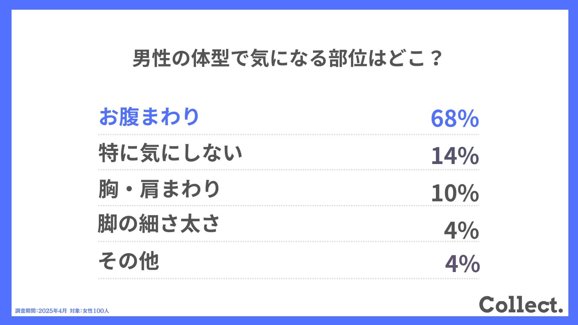 Q.男性の体型で気になる部位はどこ?