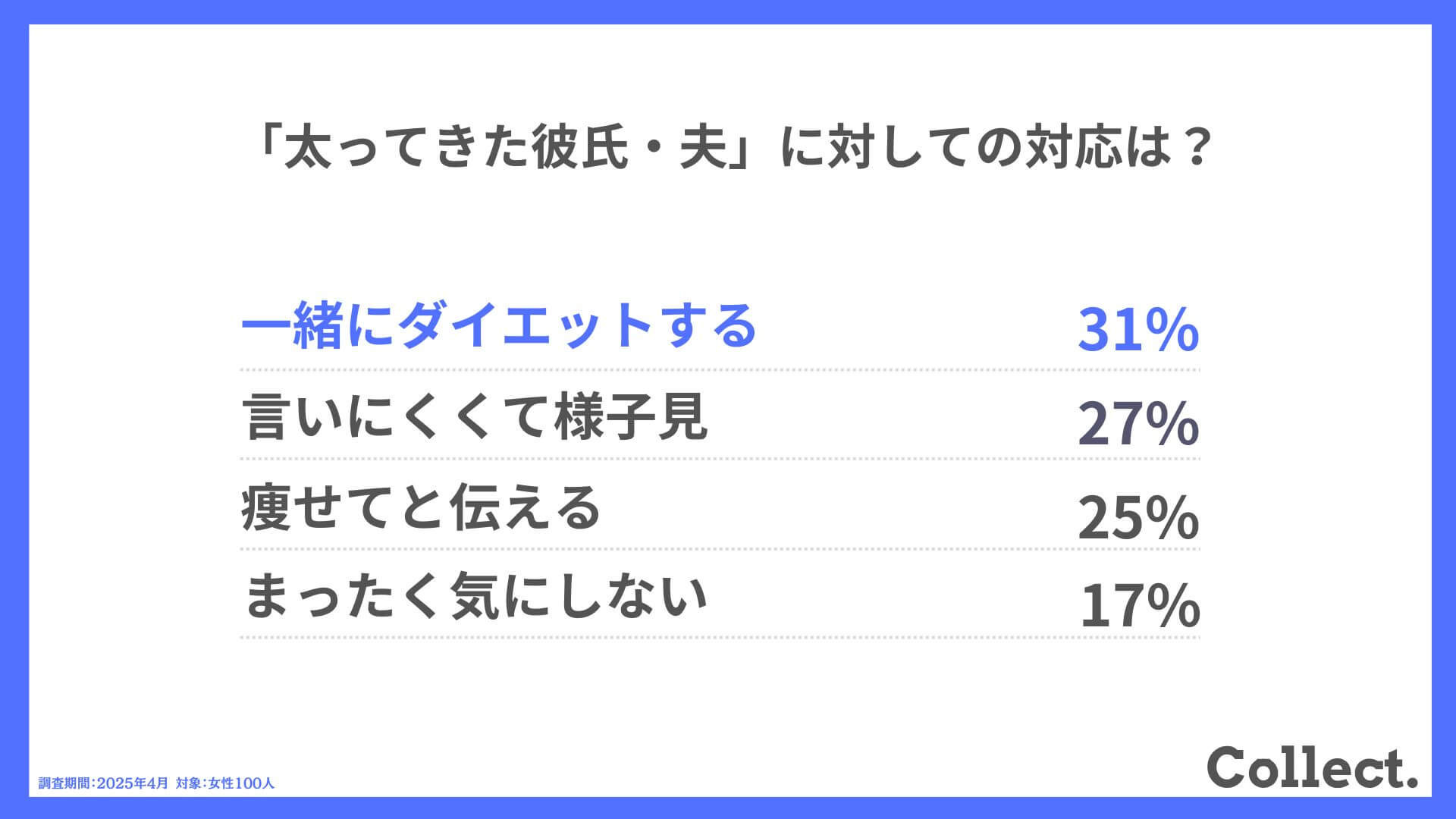Q.「太ってきた彼氏・夫」に対しての対応は?