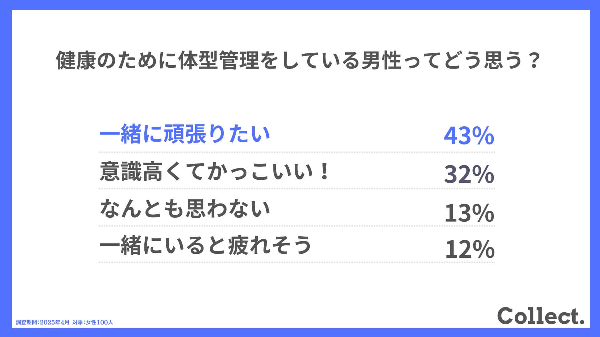 Q.健康のために体型管理をしている男性ってどう思う?