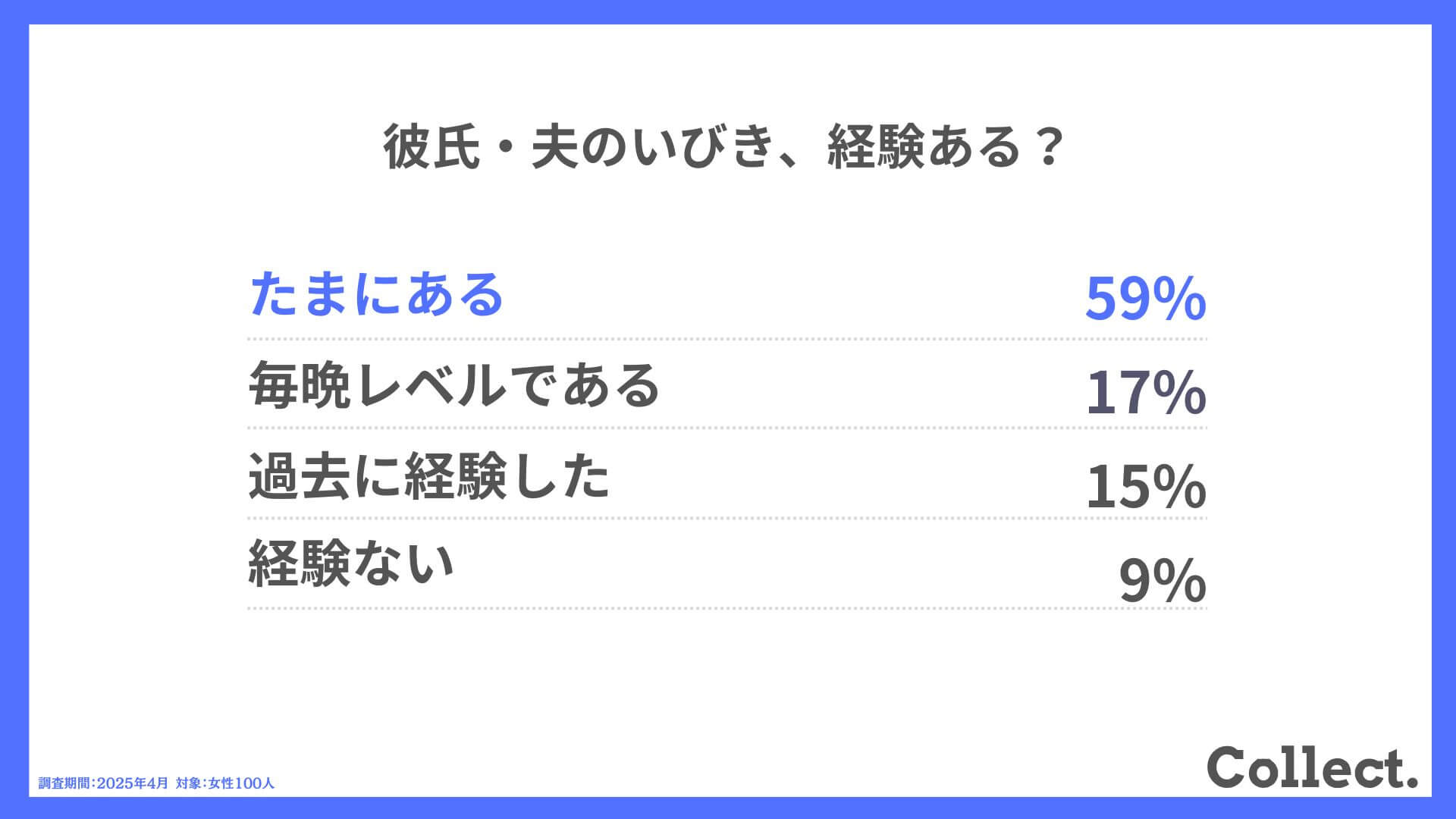 Q.彼氏・夫のいびき、経験ある?