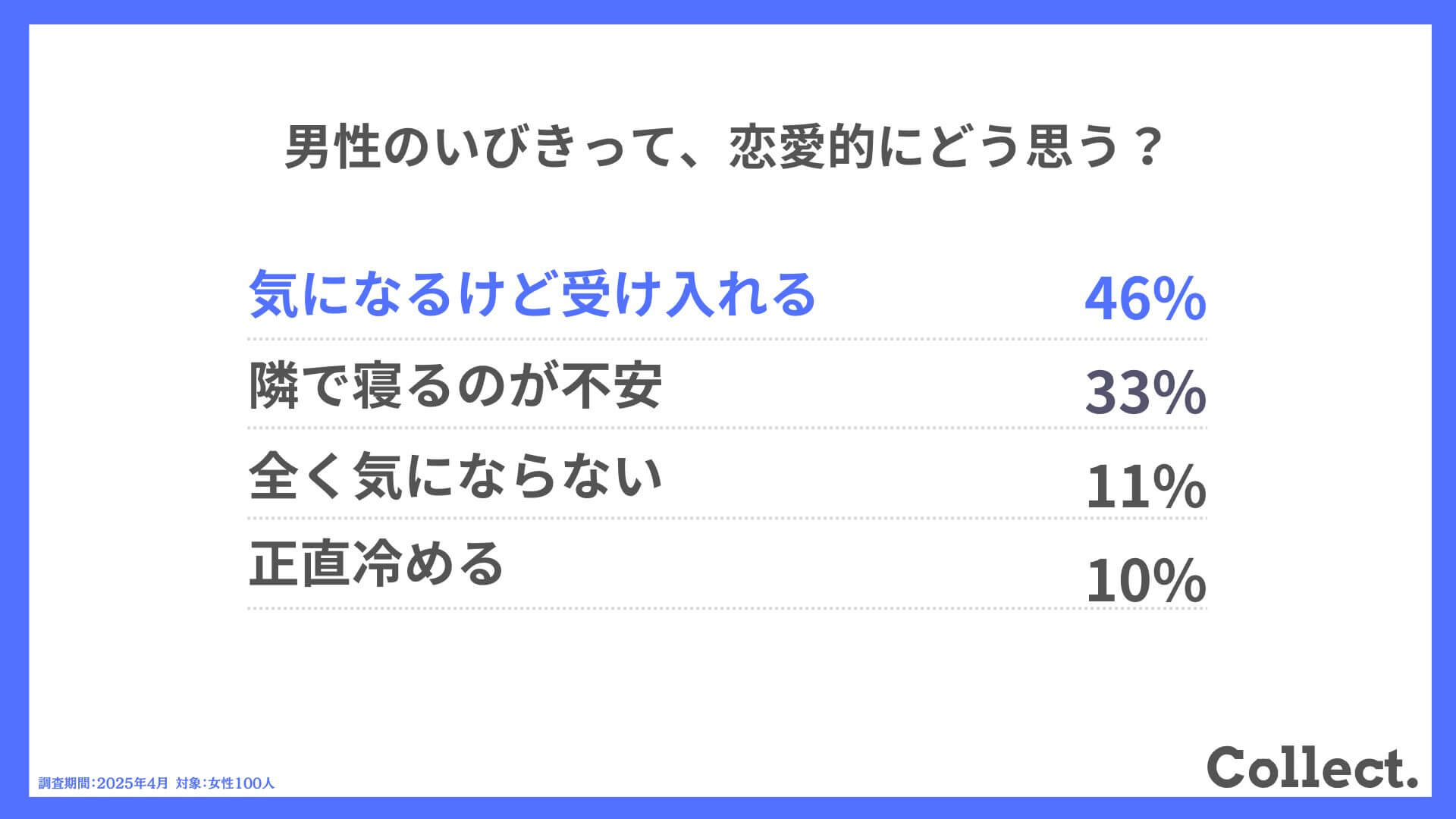 Q.男性のいびきって、恋愛的にどう思う?