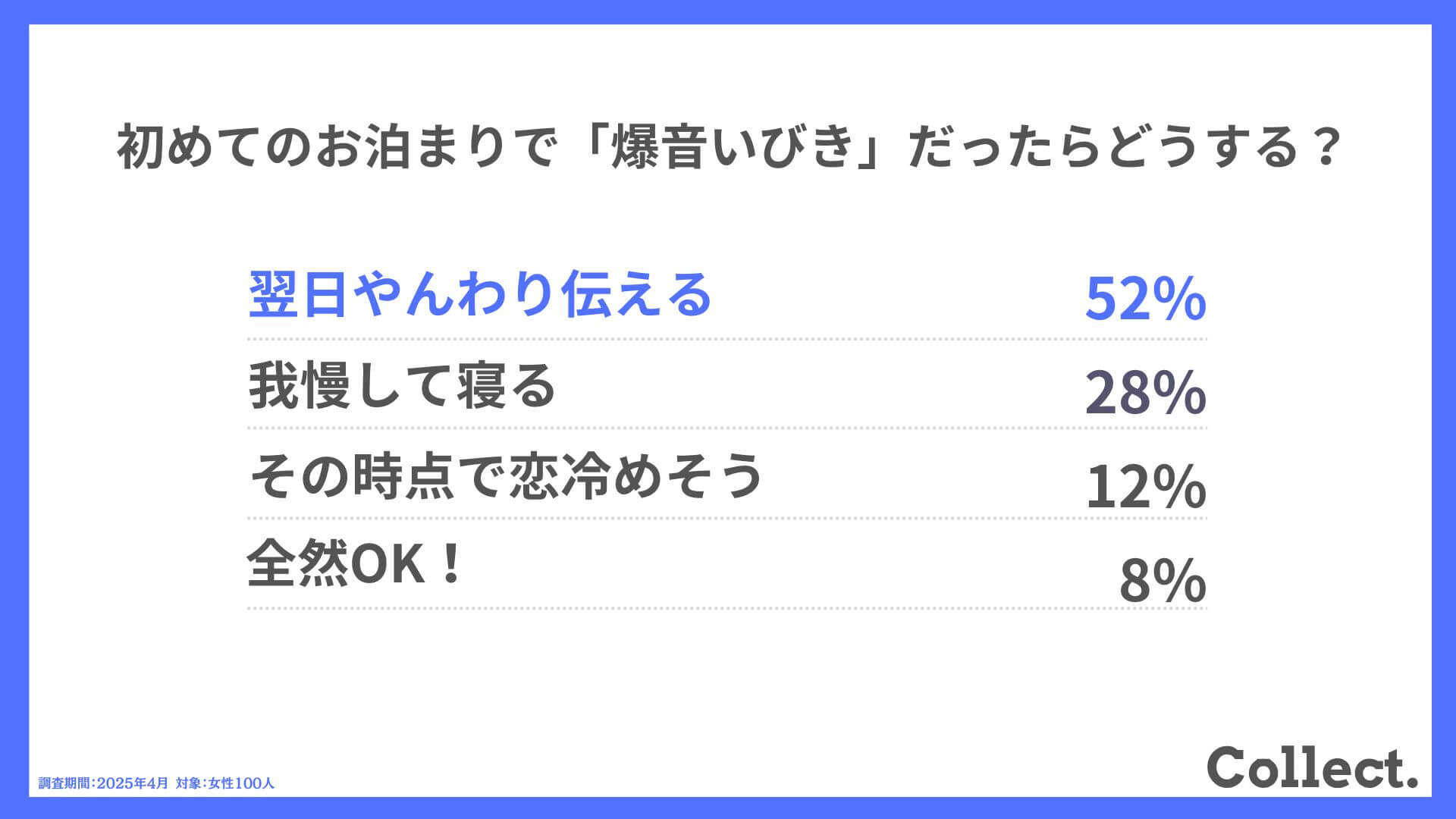 Q.初めてのお泊まりで「爆音いびき」だったらどうする?