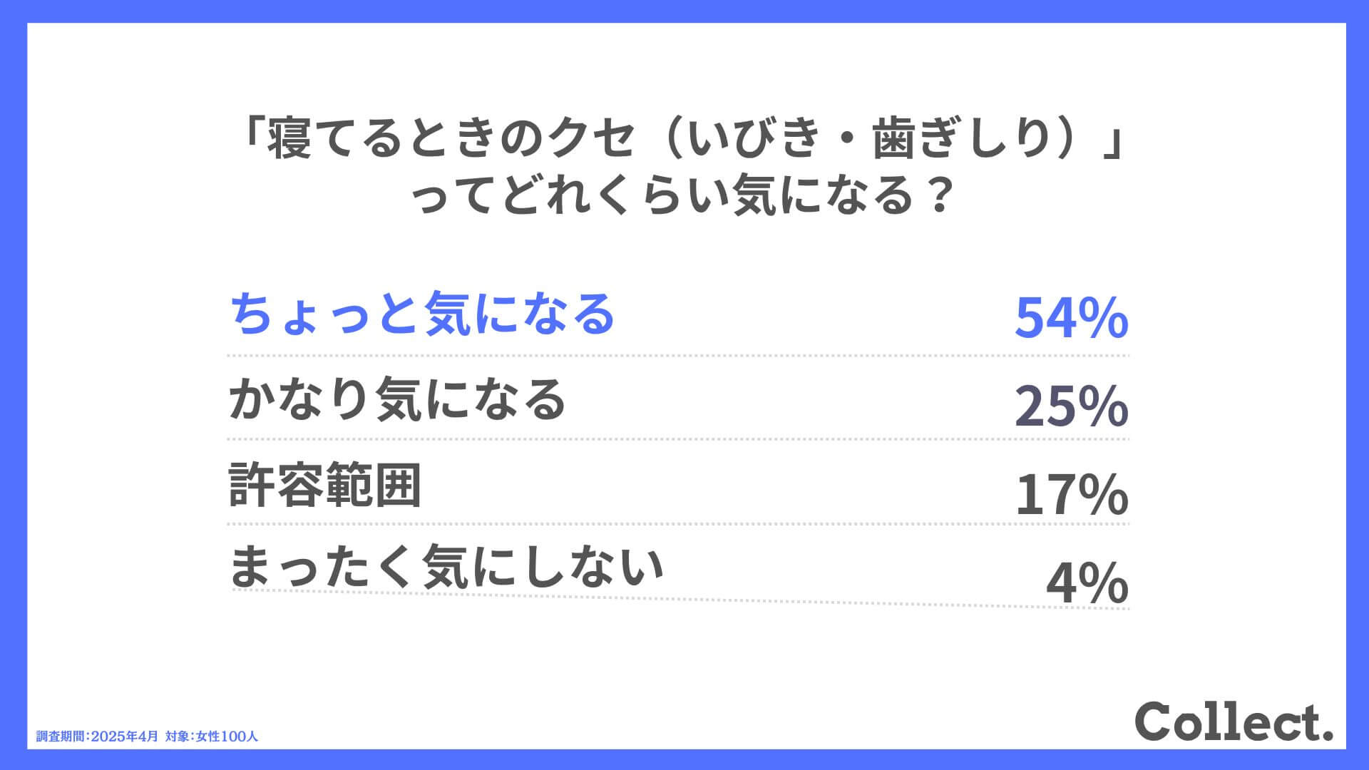 Q.「寝てるときのクセ(いびき・歯ぎしり)」ってどれくらい気になる?