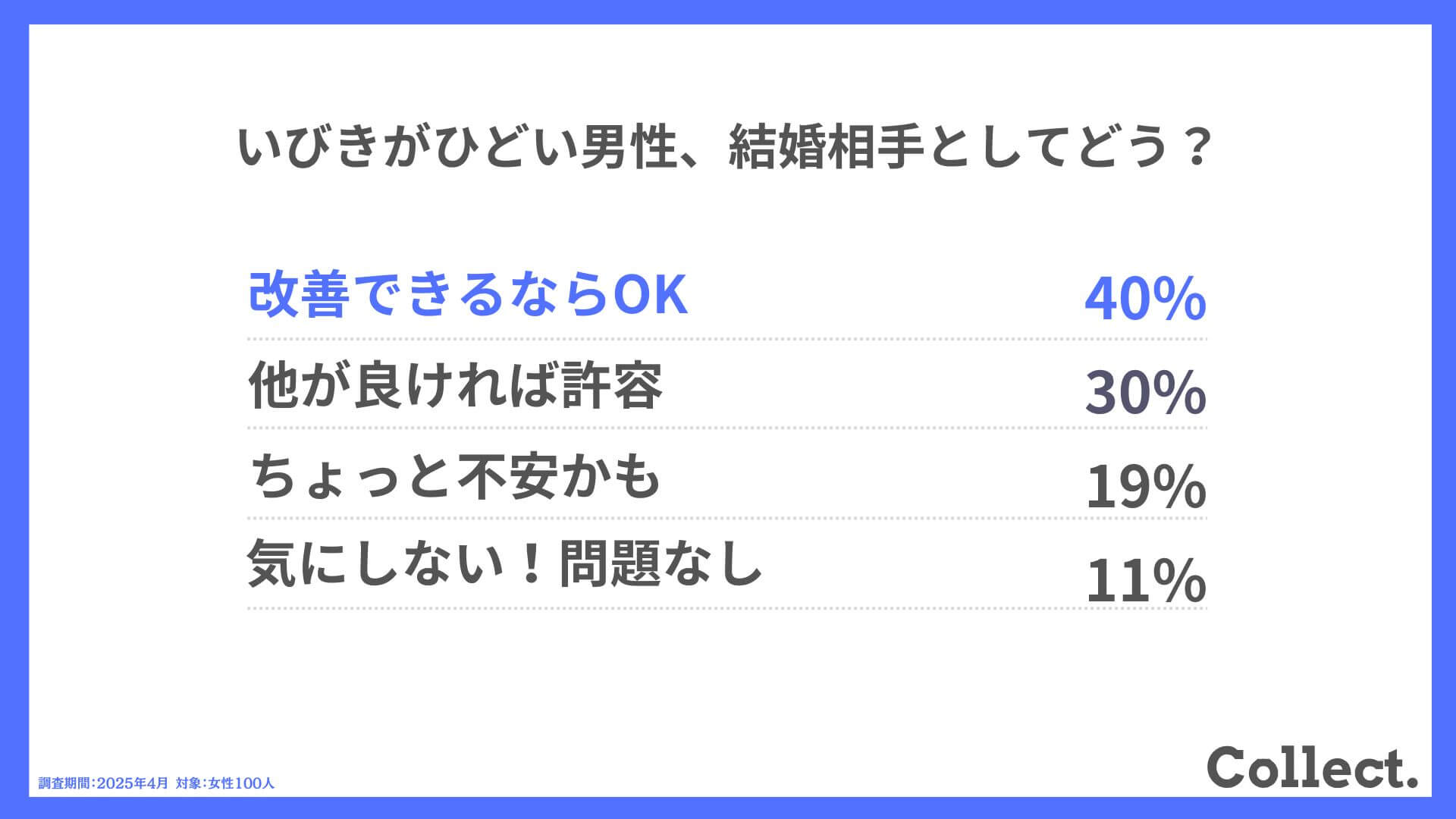 Q.いびきがひどい男性、結婚相手としてどう?