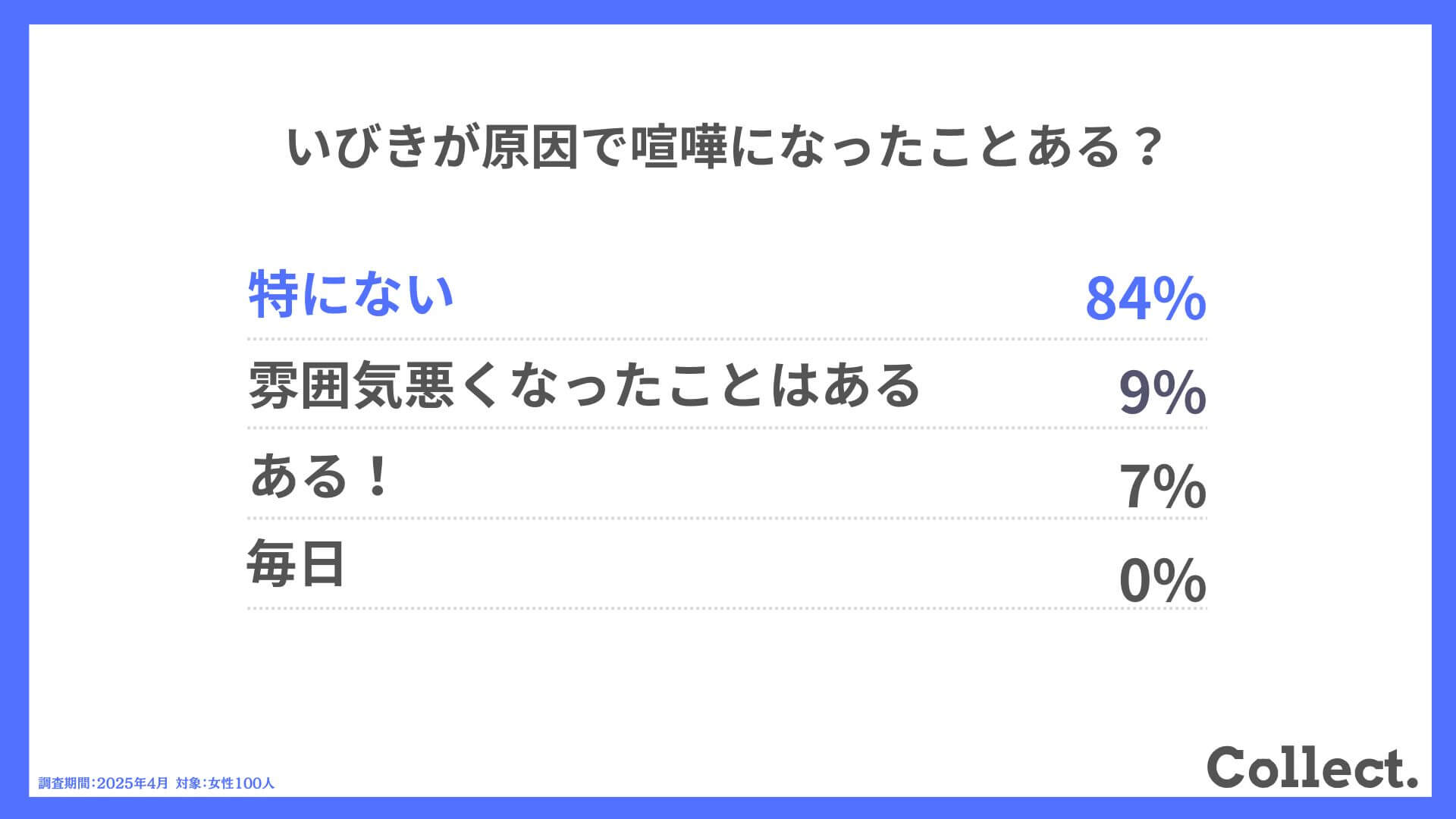 Q.いびきが原因で喧嘩になったことある?