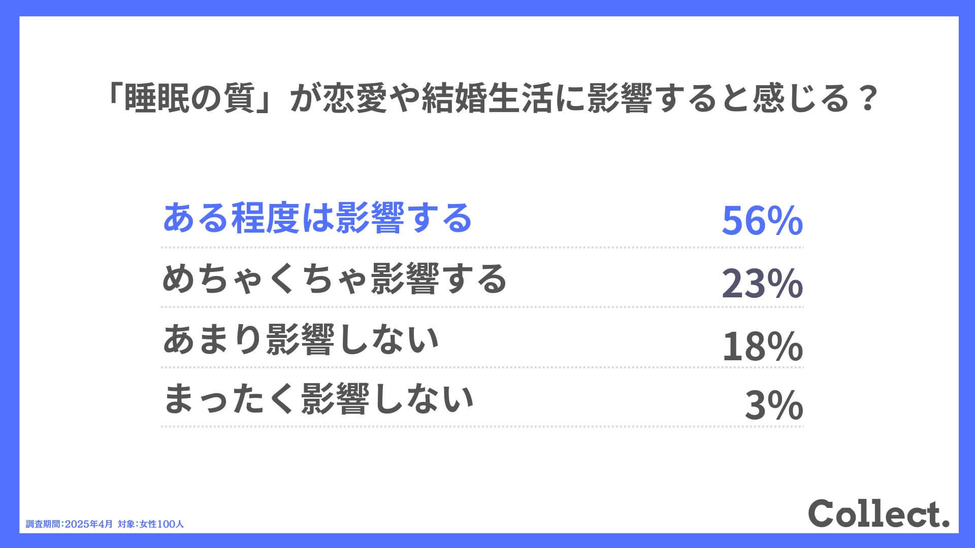 Q. 「睡眠の質」が恋愛や結婚生活に影響すると感じる?