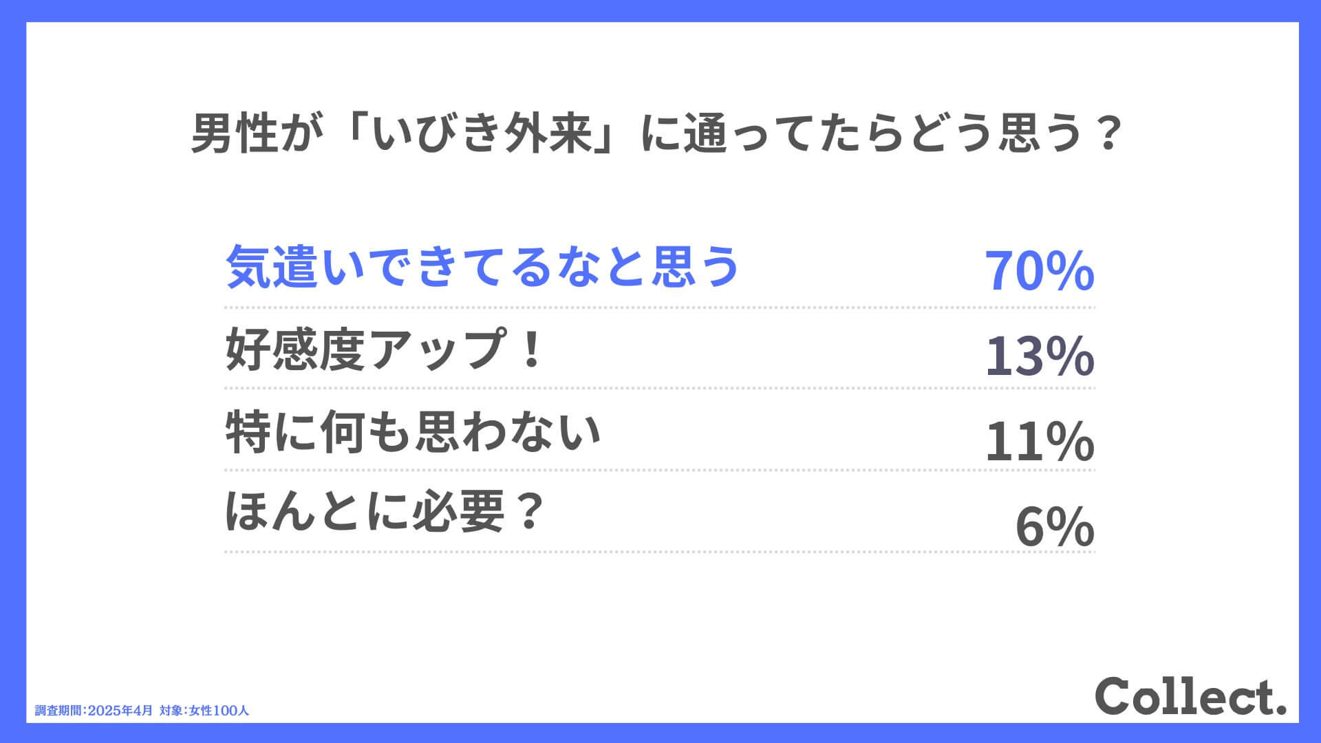 Q.男性が「いびき外来」に通ってたらどう思う?