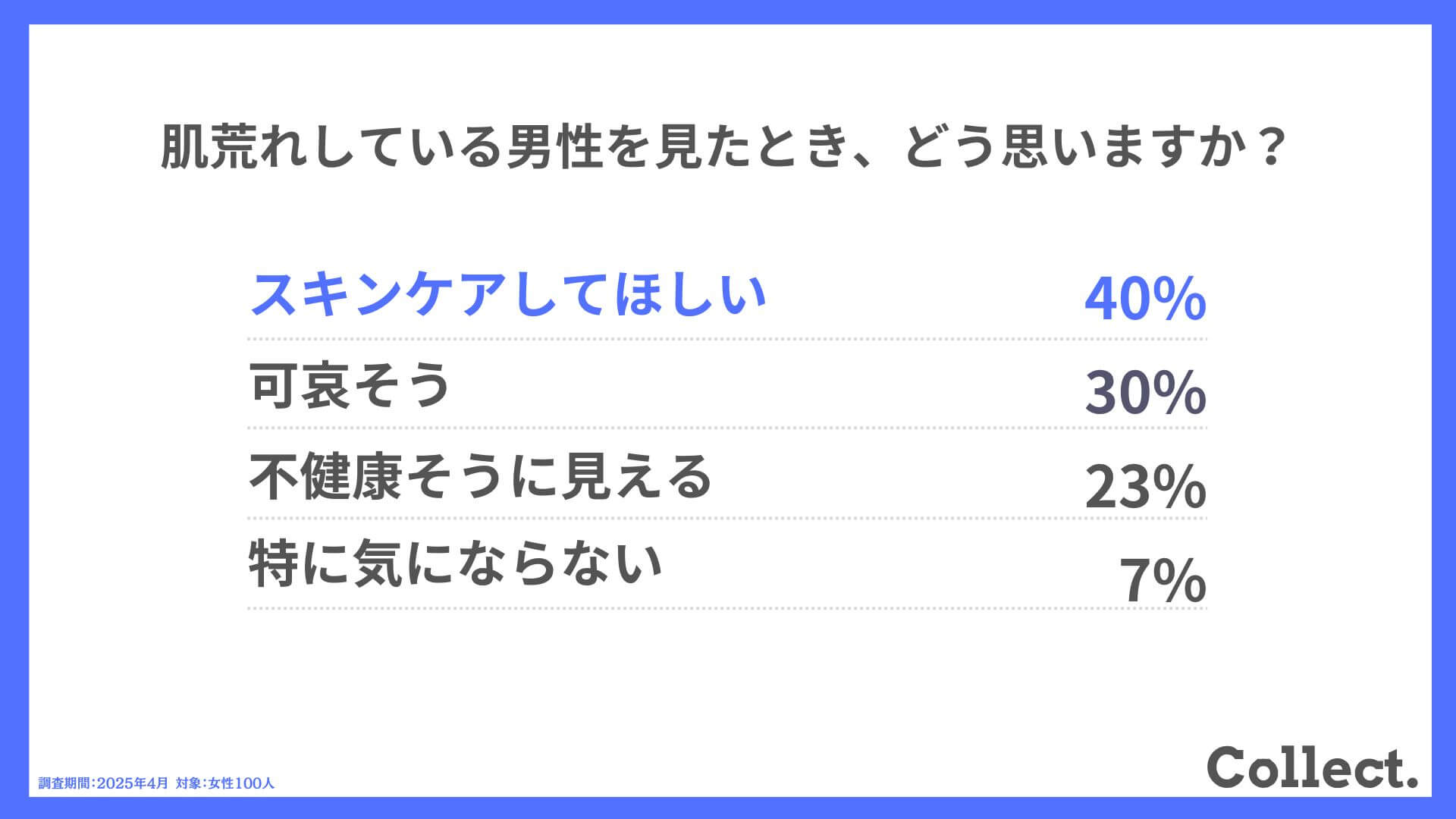 Q.肌荒れしている男性を見たとき、どう思いますか？
