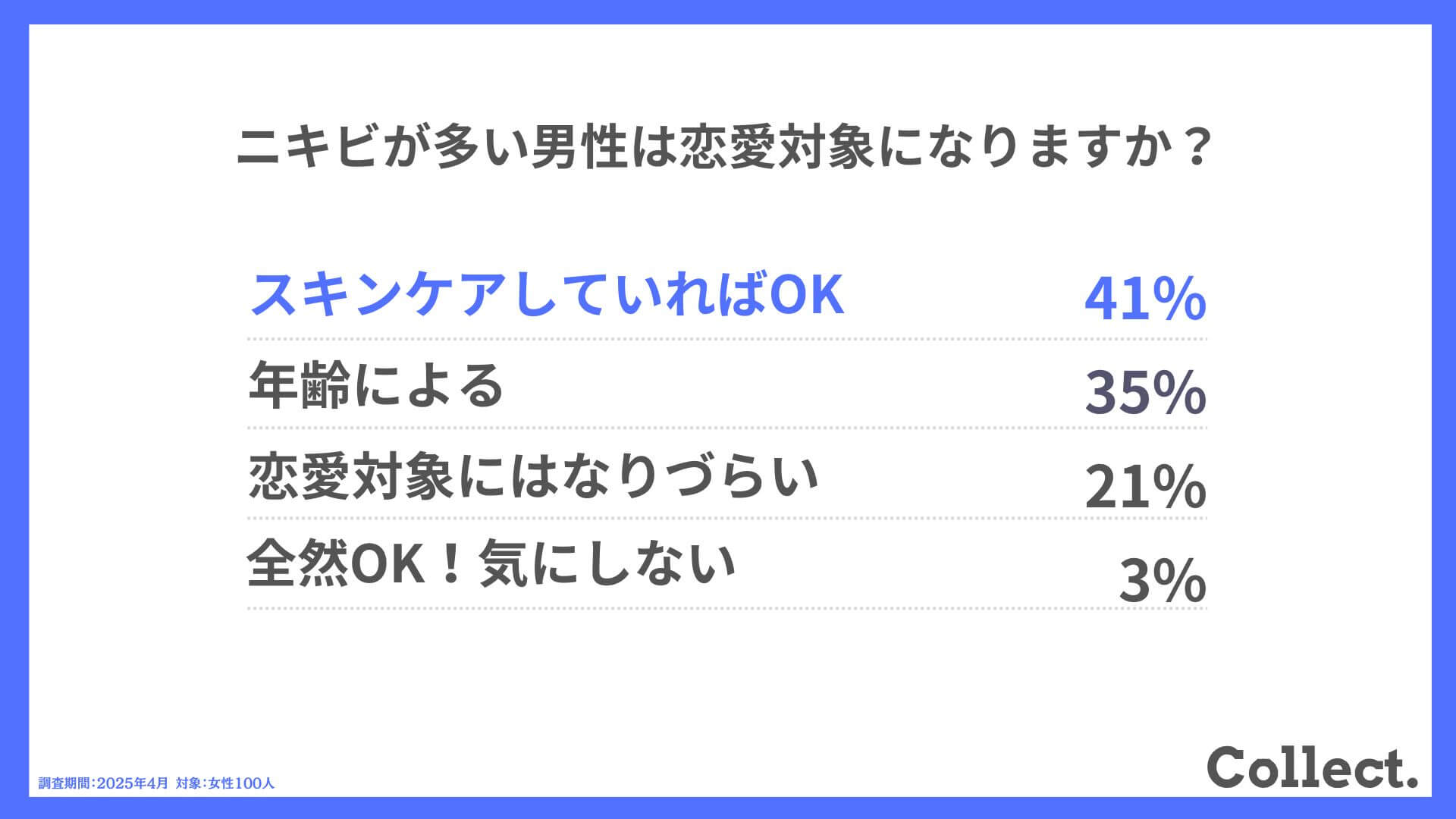 Q.ニキビが多い男性は恋愛対象になりますか？