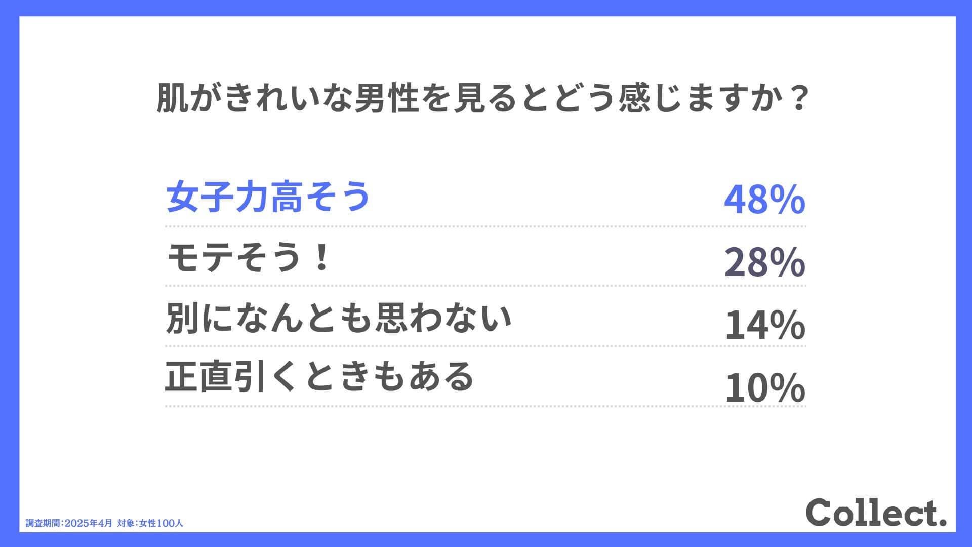 Q.肌がきれいな男性を見るとどう感じますか？