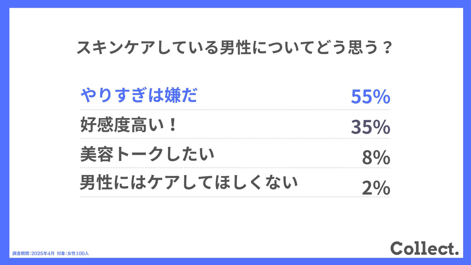 Q.スキンケアしている男性についてどう思う？
