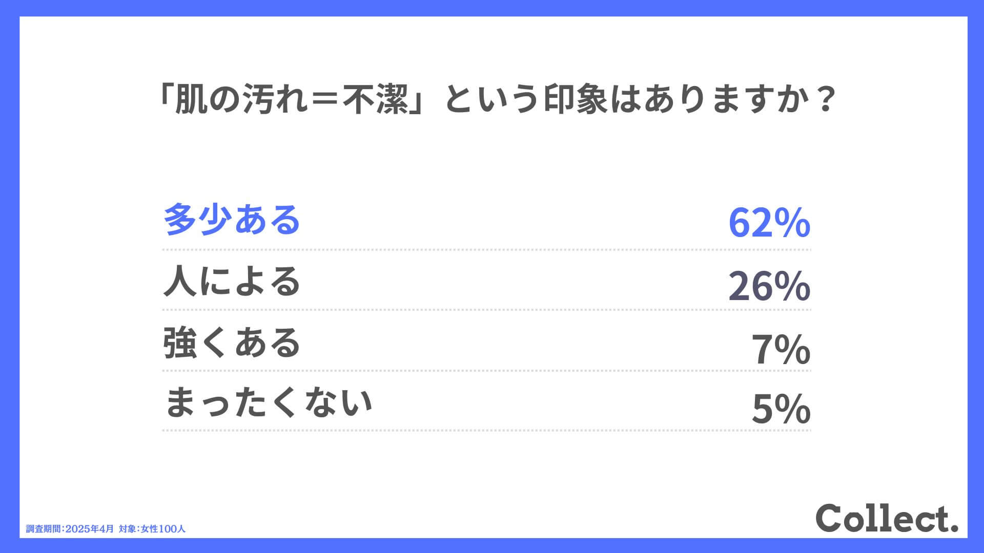 Q.「肌の汚れ＝不潔」という印象はありますか？