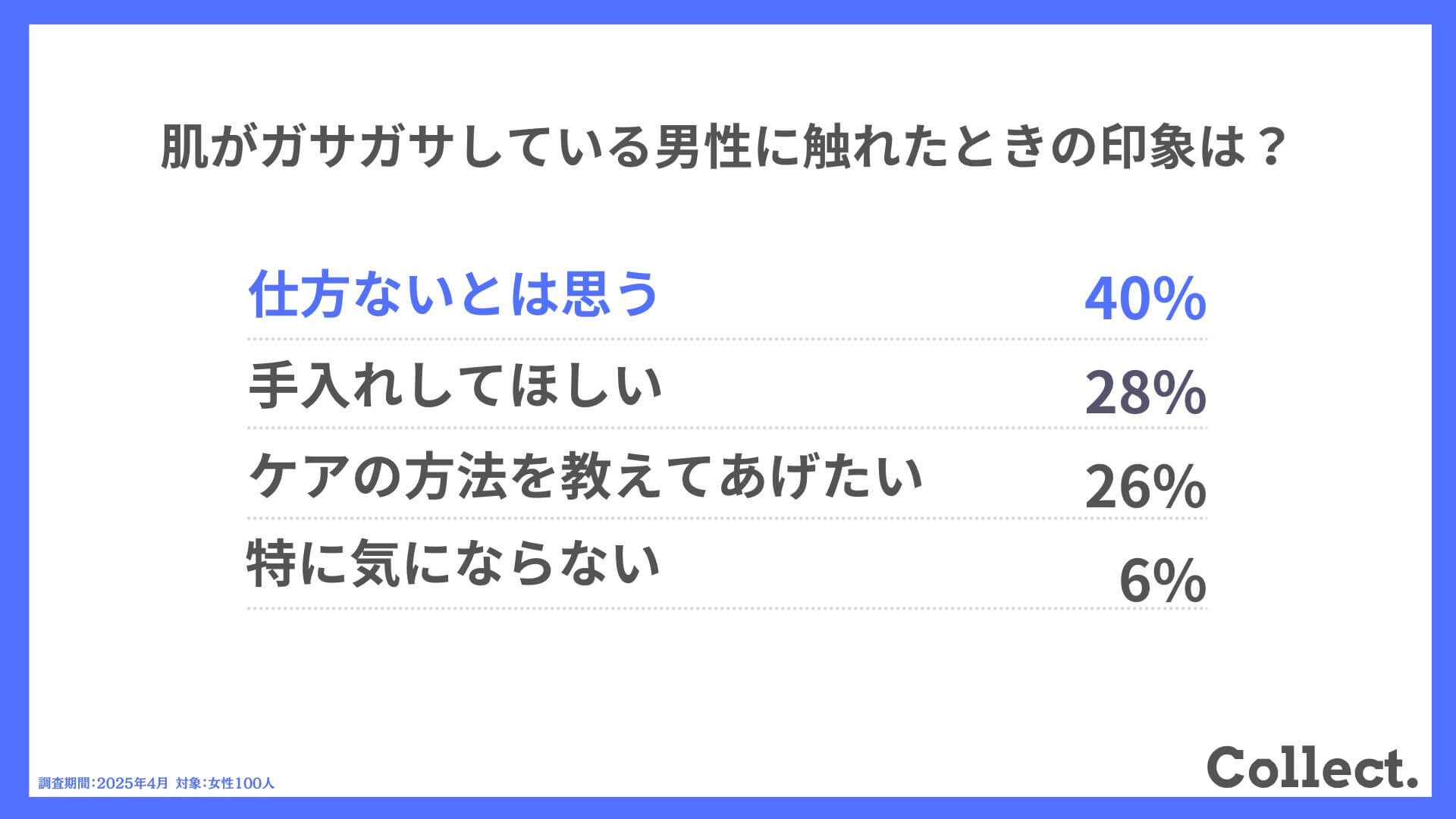 Q.肌がガサガサしている男性に触れたときの印象は？
