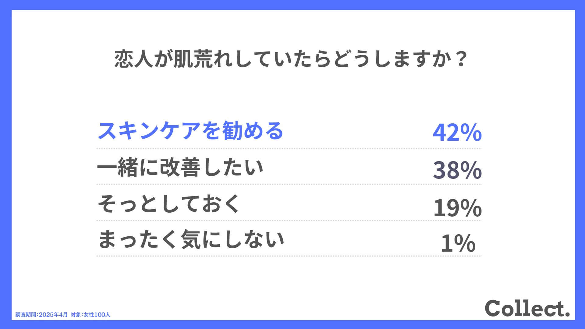 Q.恋人が肌荒れしていたらどうしますか？