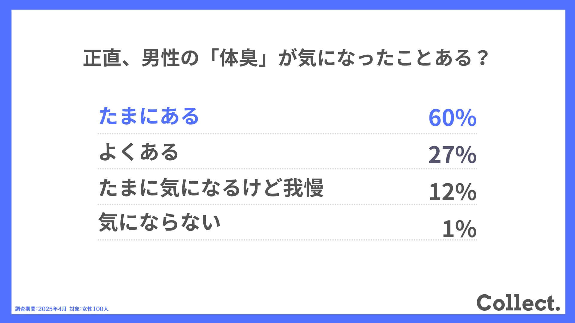 Q.正直、男性の「体臭」が気になったことある?