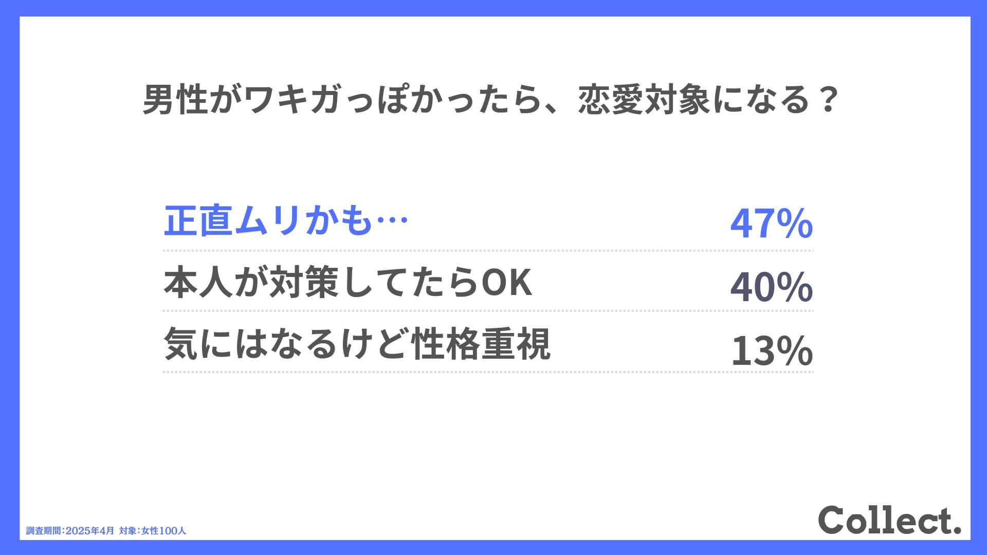 Q.男性がワキガっぽかったら、恋愛対象になる?