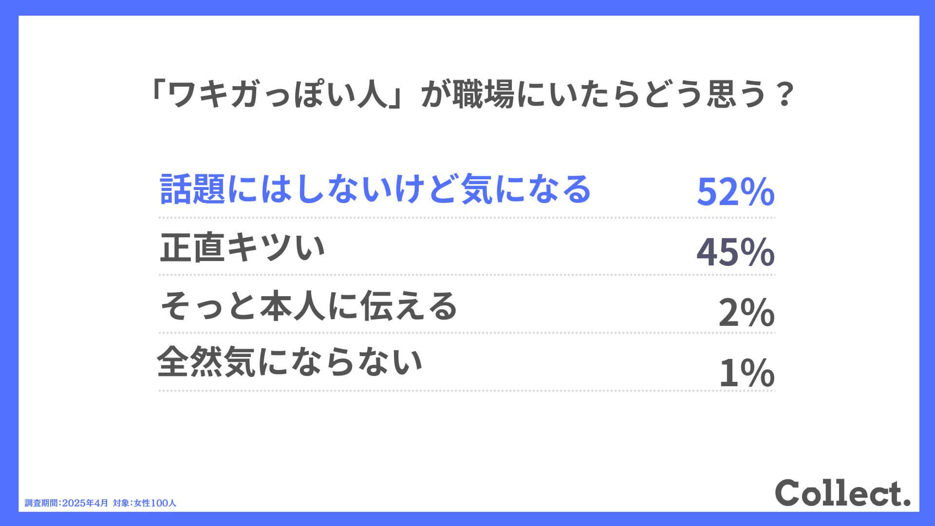 Q.「ワキガっぽい人」が職場にいたらどう思う?
