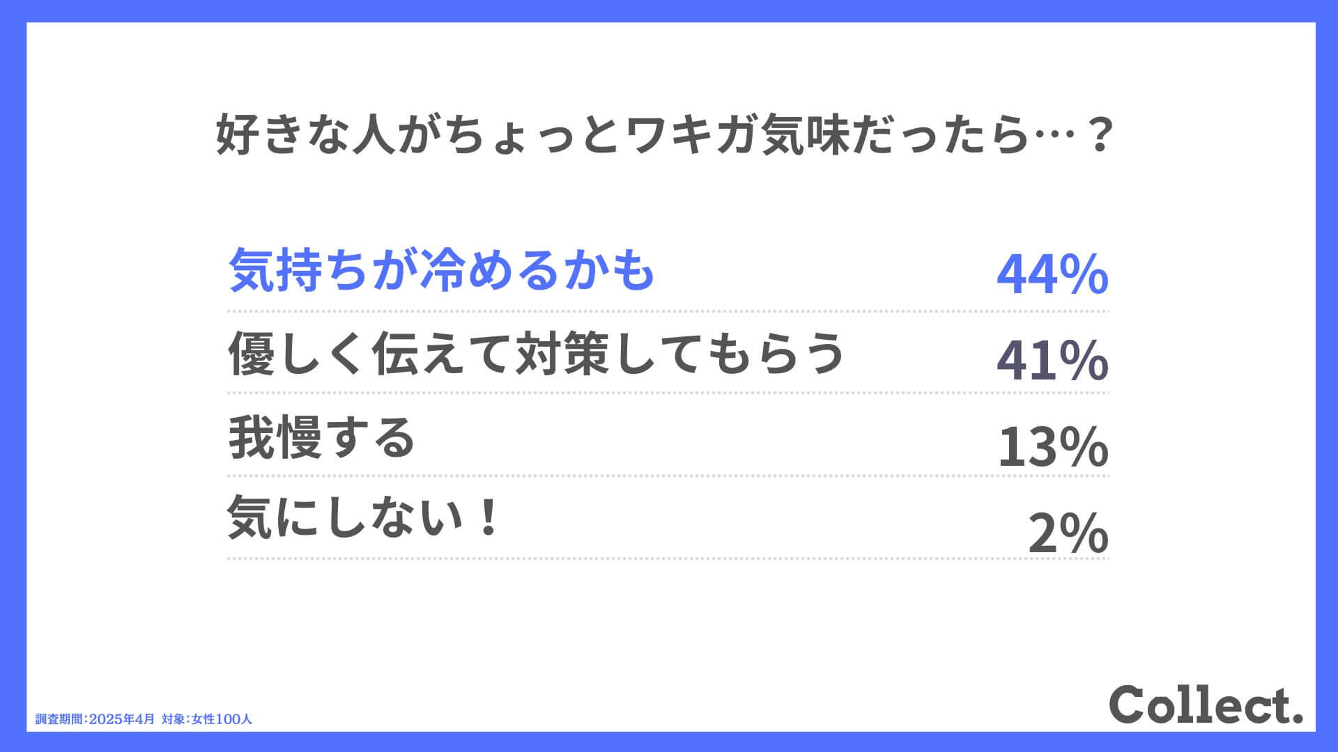 Q.好きな人がちょっとワキガ気味だったら…?