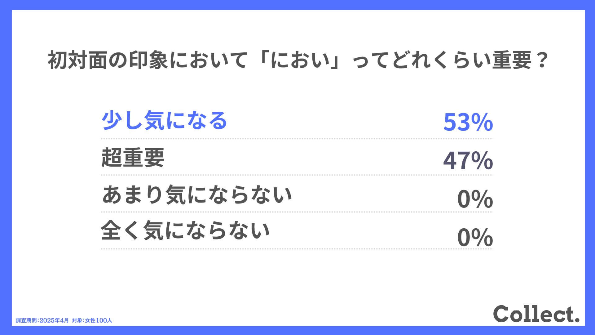 Q.初対面の印象において「におい」ってどれくらい重要?