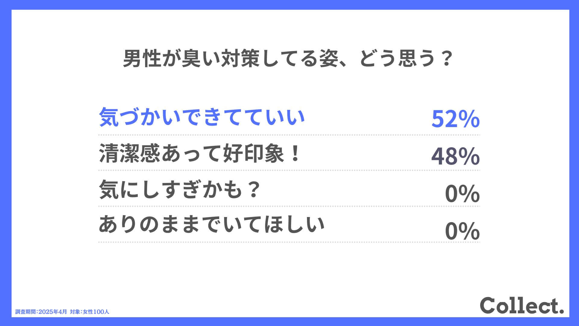 Q.男性が臭い対策してる姿、どう思う?