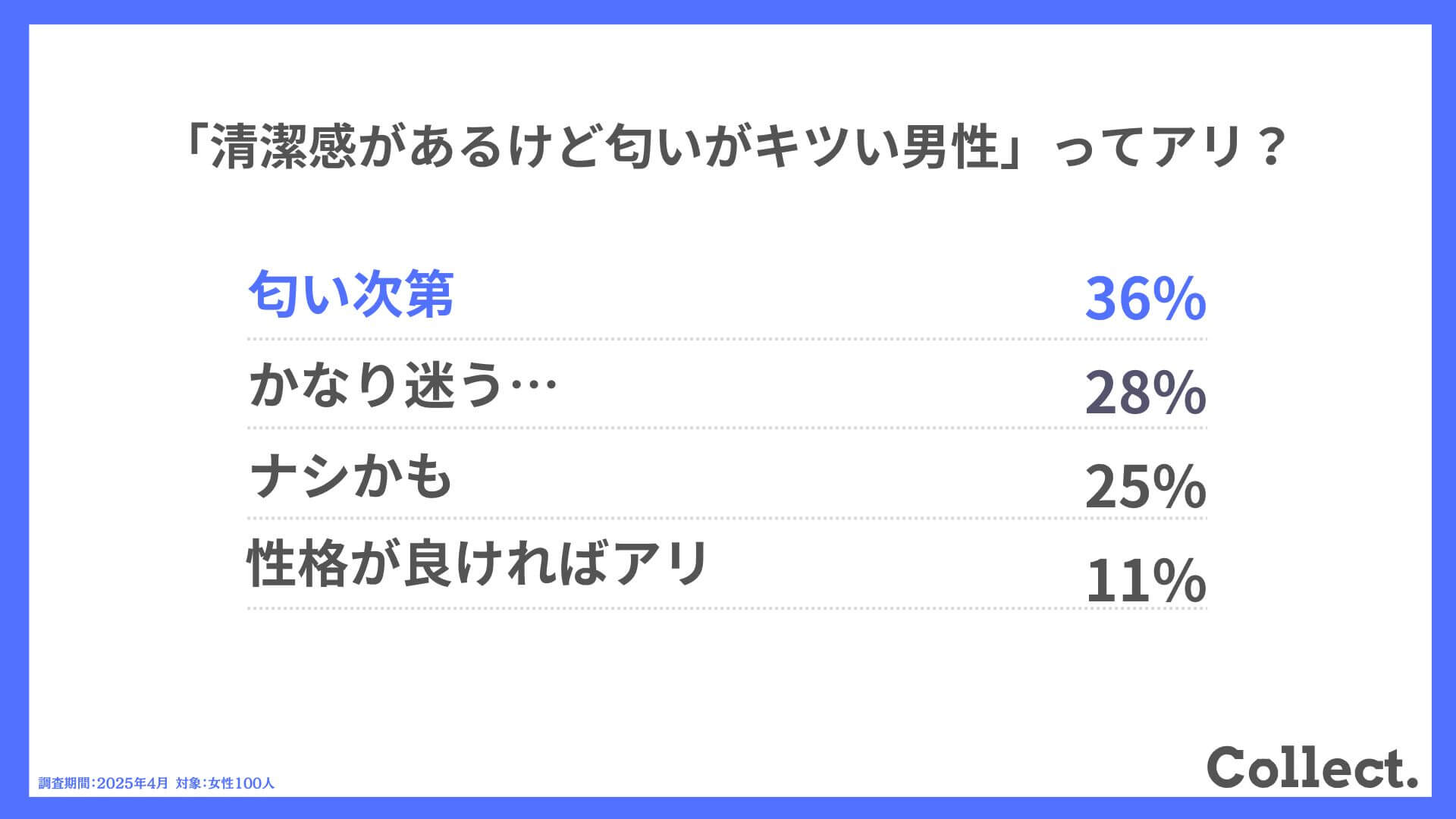 Q.「清潔感があるけど匂いがキツい男性」ってアリ?
