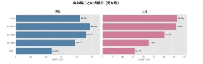 成婚のしやすさ(2024年度版成婚白書)