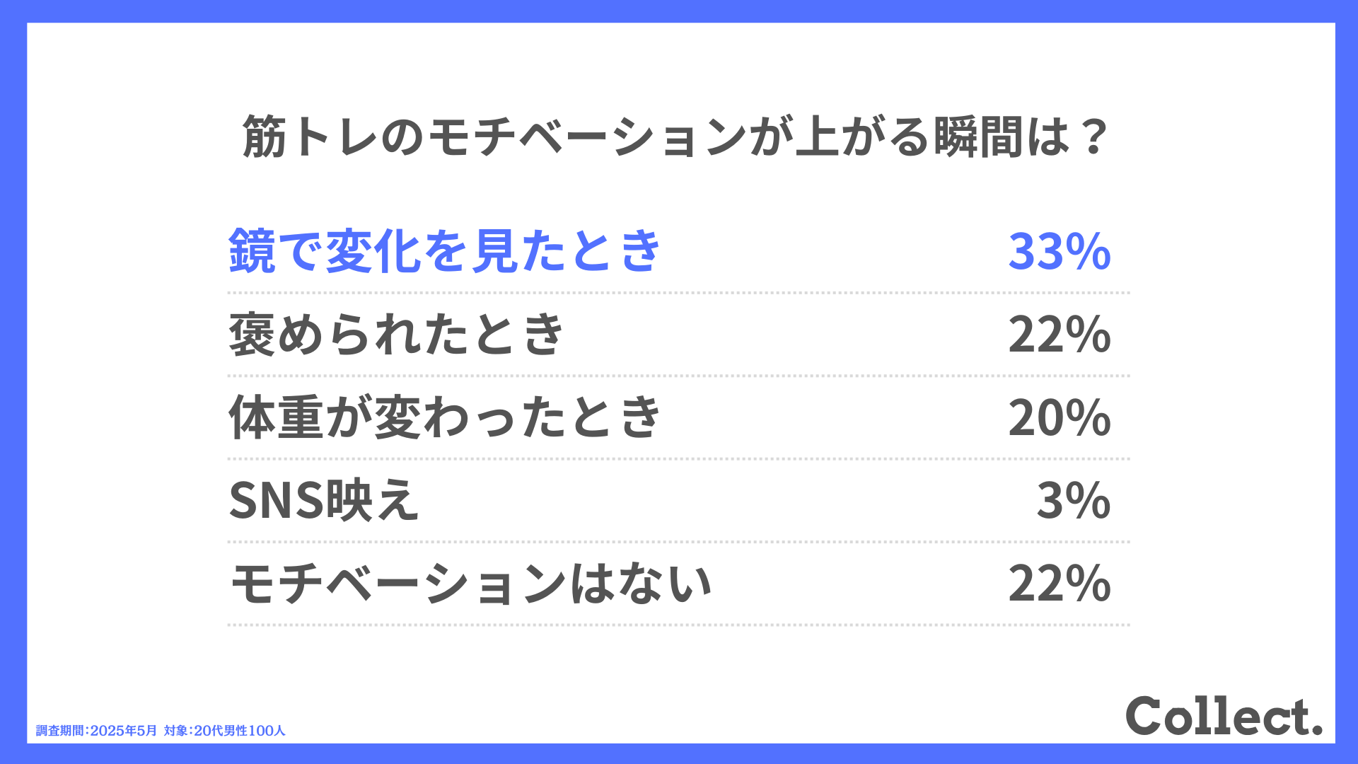 筋トレのモチベーションが上がる瞬間は?