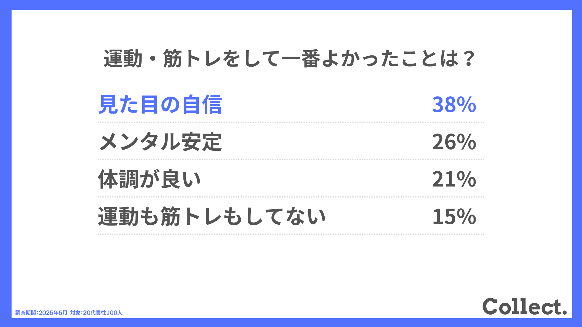 運動・筋トレをして一番よかったことは?