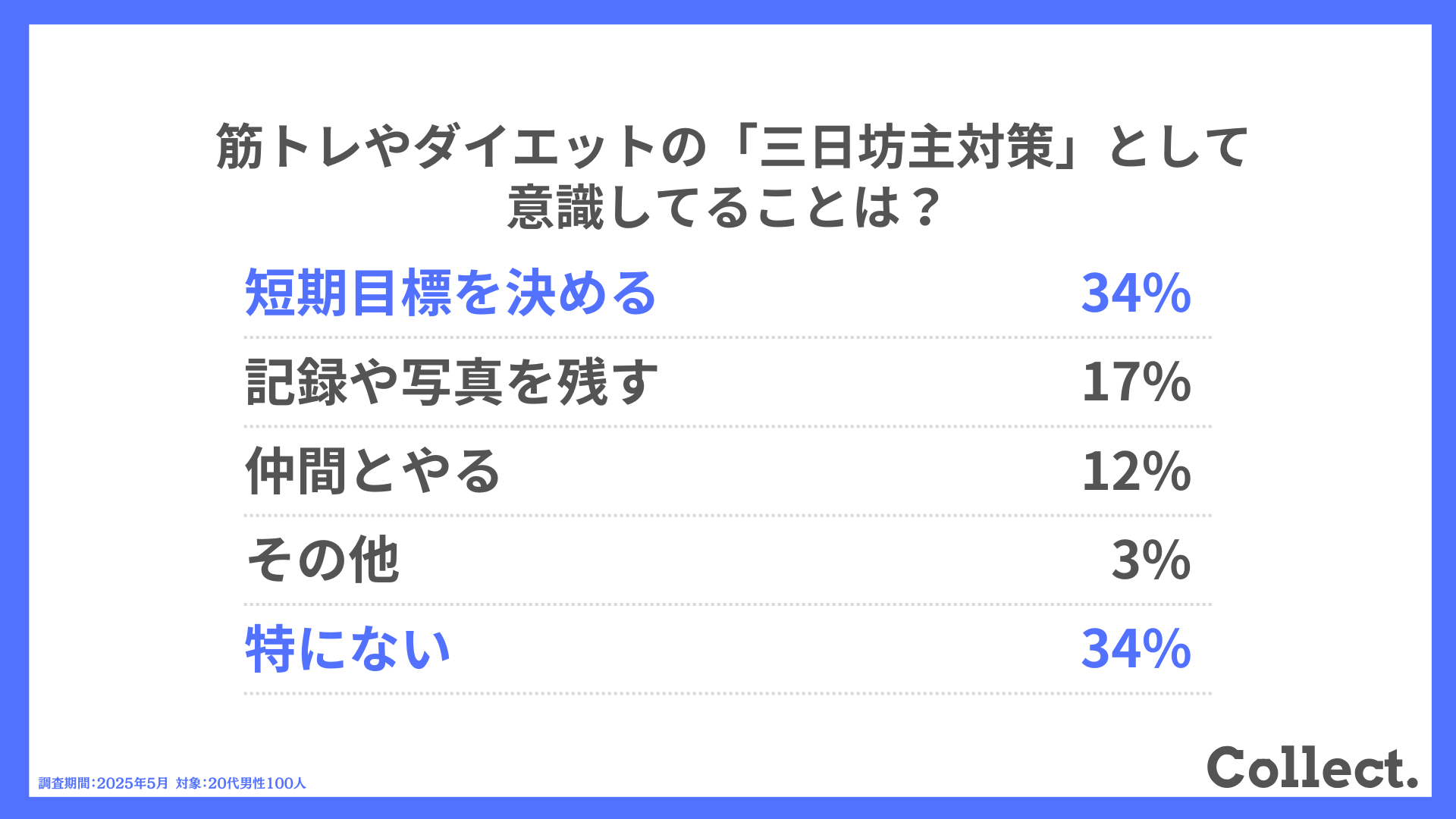 筋トレやダイエットの「三日坊主対策」として意識してることは?