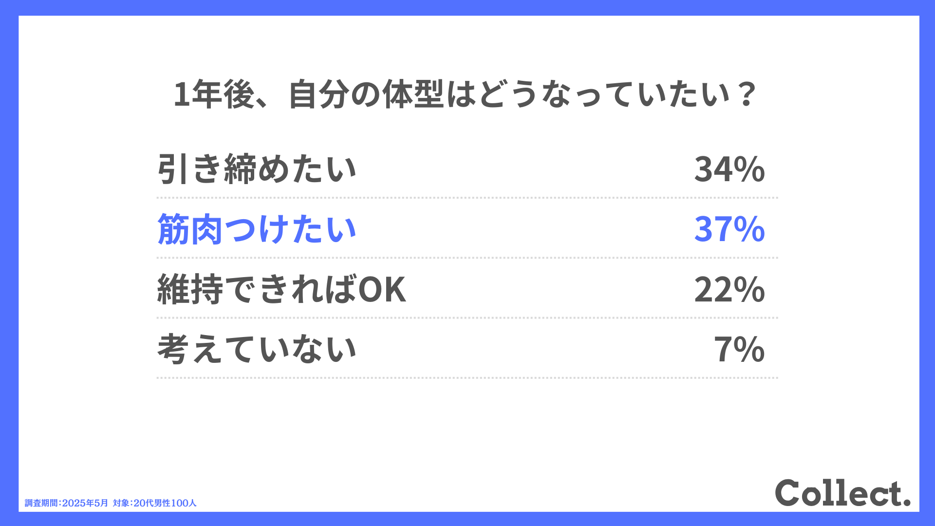 1年後、自分の体型はどうなっていたい?