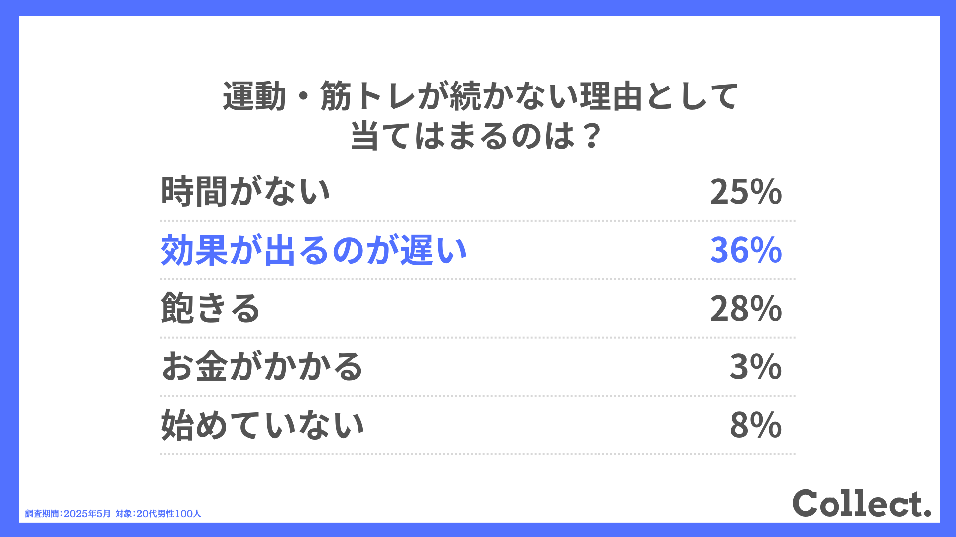運動・筋トレが続かない理由として当てはまるのは?