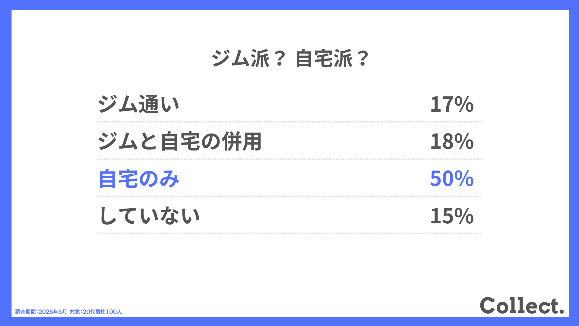 ジム派? 自宅派?