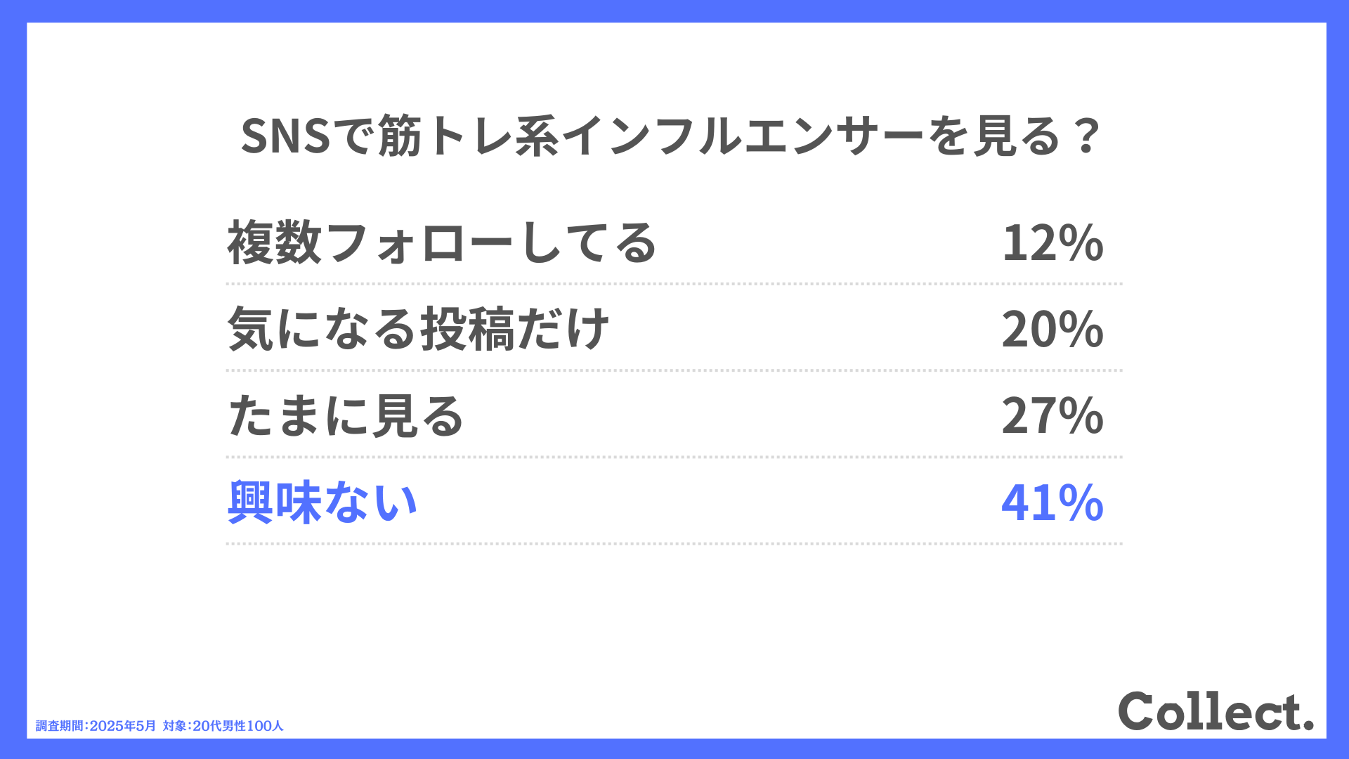 SNSで筋トレ系インフルエンサーを見る?